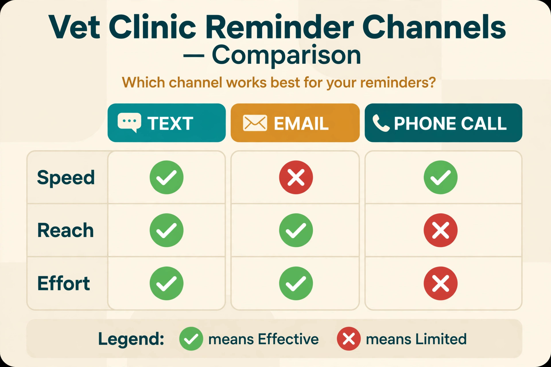 Comparison table of vet reminder channels by speed, reach and effort