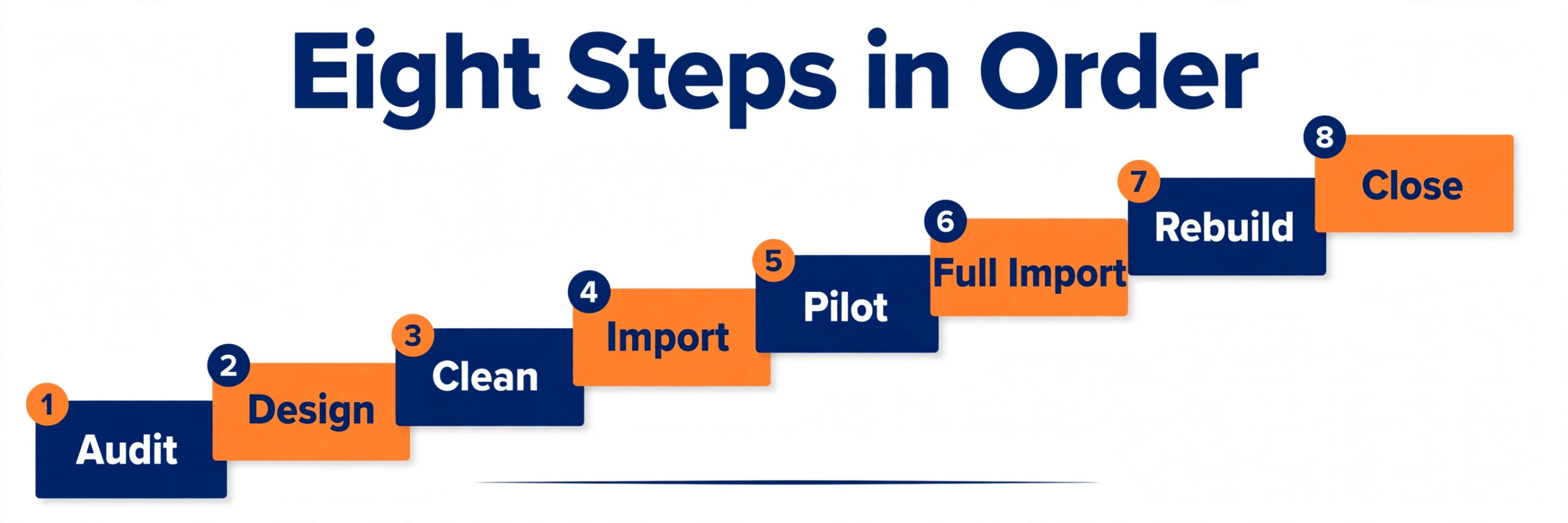 Eight step staircase for a Pipedrive to HubSpot migration from audit through pilot to closure
