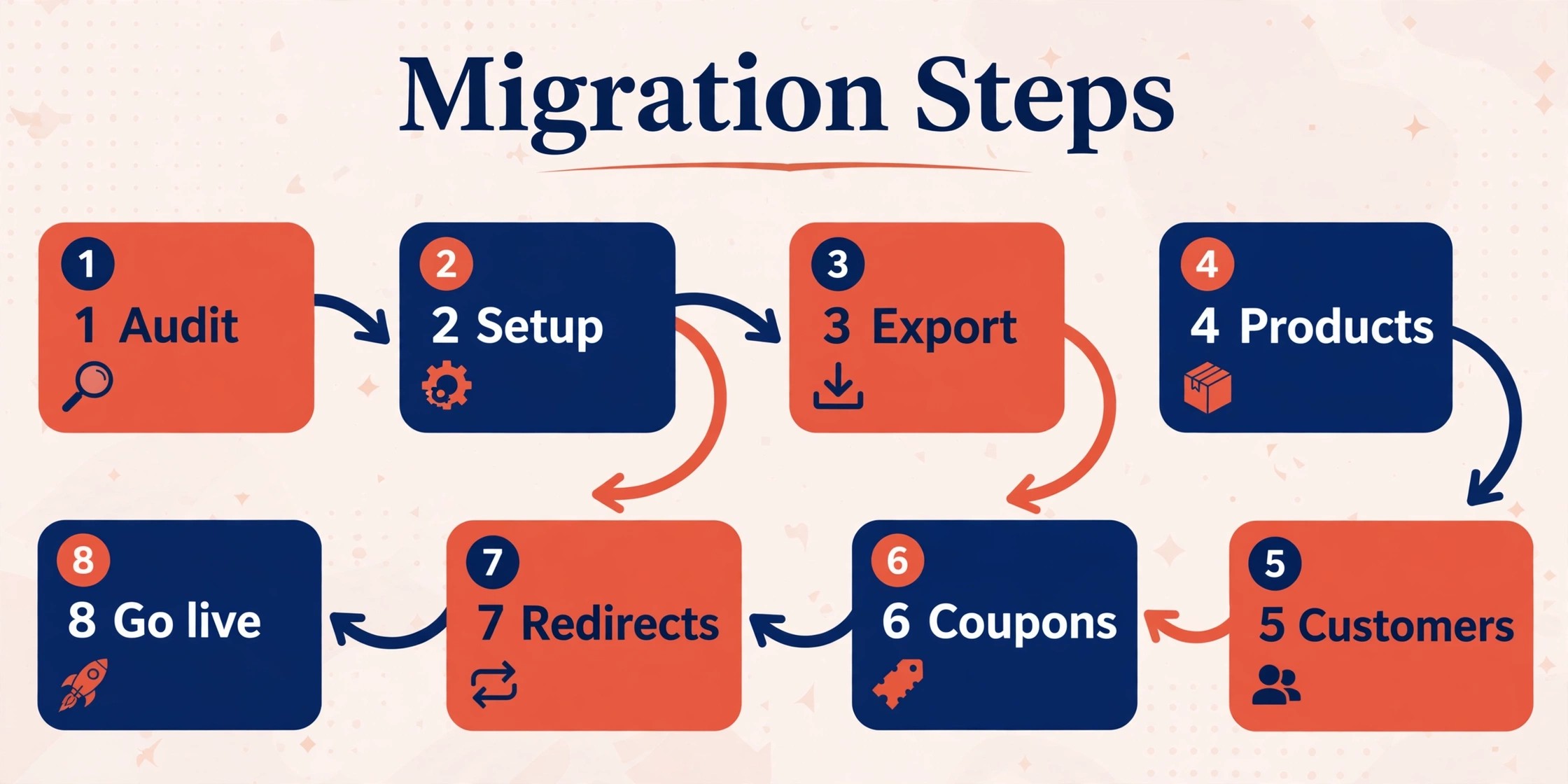 Eight step Shopify to WooCommerce migration flowchart from audit to go live