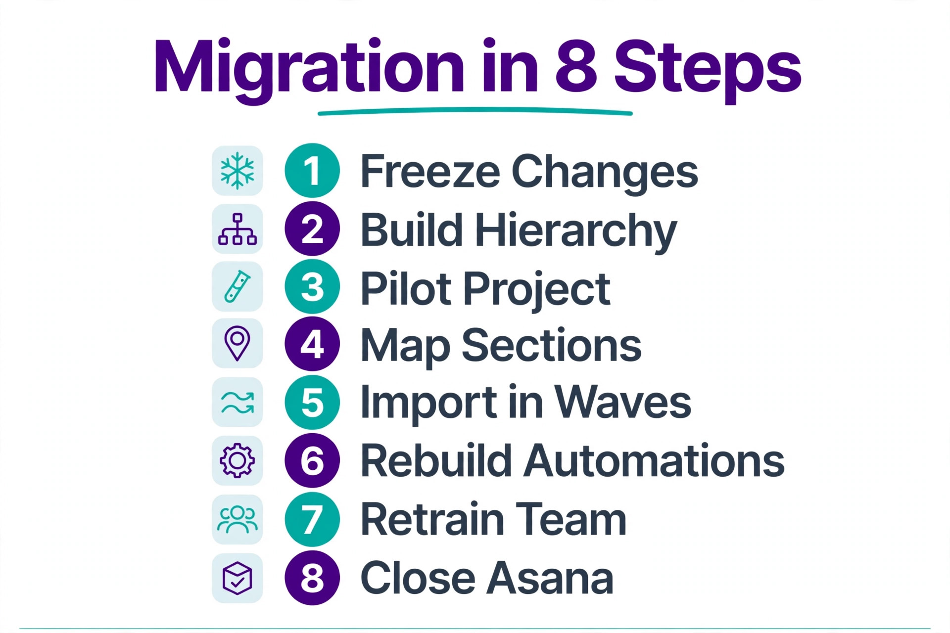 Numbered list of the eight Asana to ClickUp migration steps from freezing changes to closing Asana