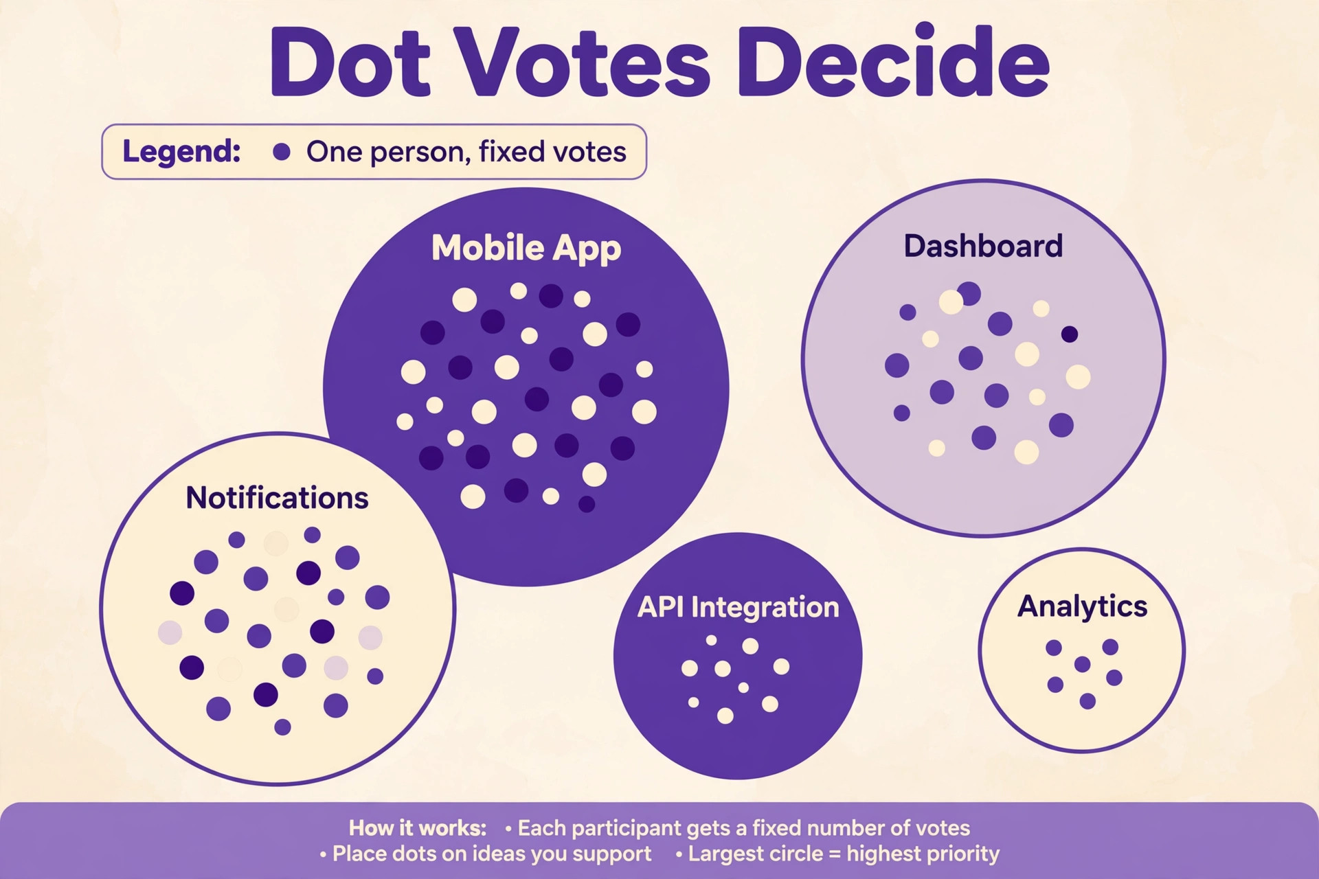 Dot votes spread across idea clusters