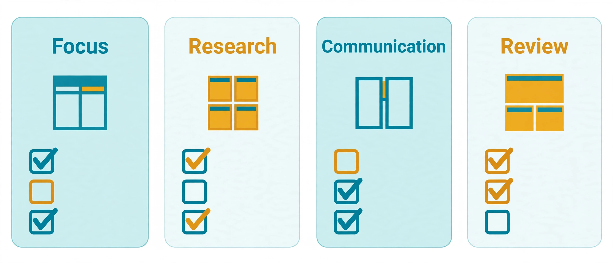 Four window layout cards for focus, research, communication and review with checkboxes