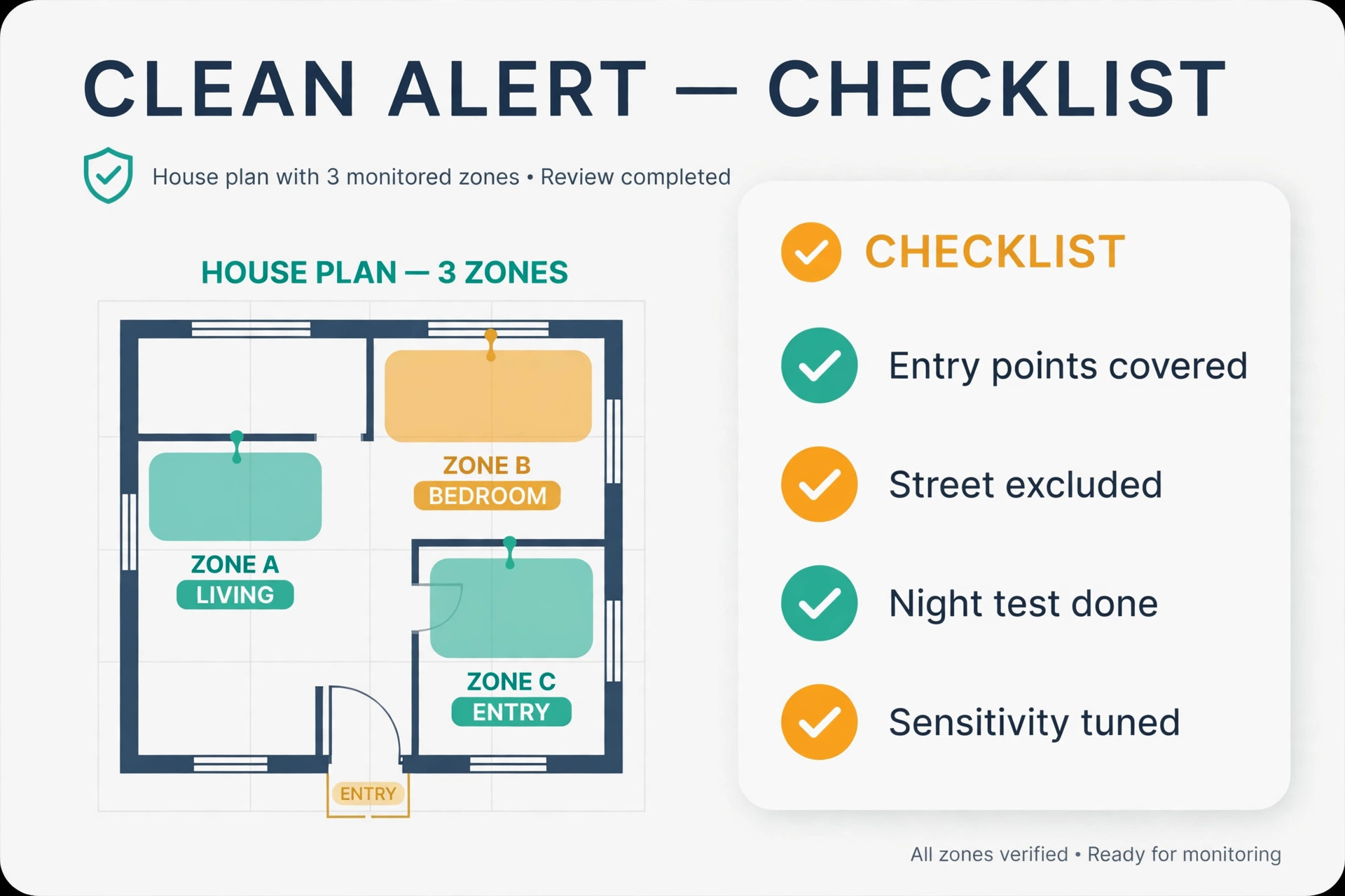 Alert checklist with house plan zones and sensitivity items