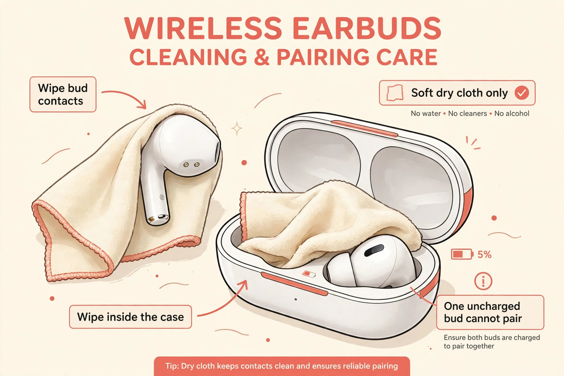 Earbud and open case being wiped with a soft dry cloth with contact callouts