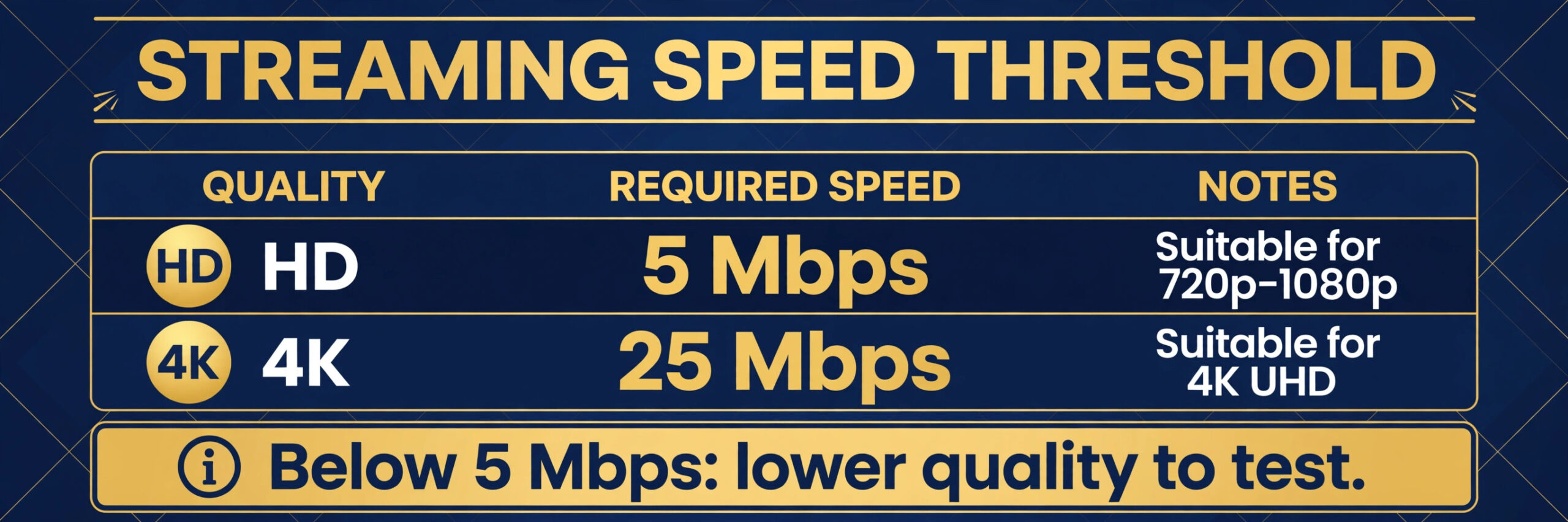 Threshold table showing HD needs 5 Mbps and 4K needs 25 Mbps