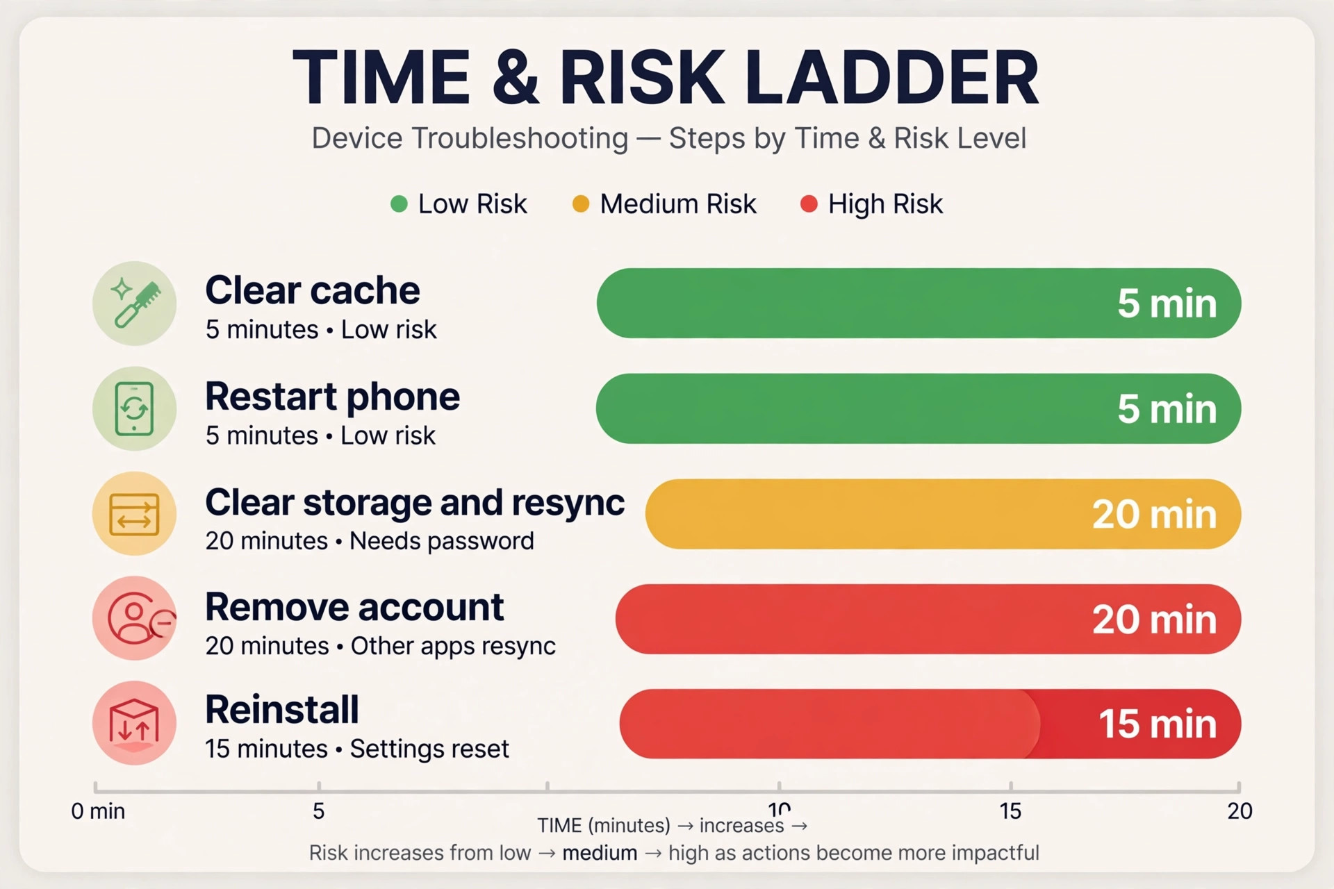 Bar chart of Gmail fix times and risks, from five-minute cache clear to twenty-minute account removal