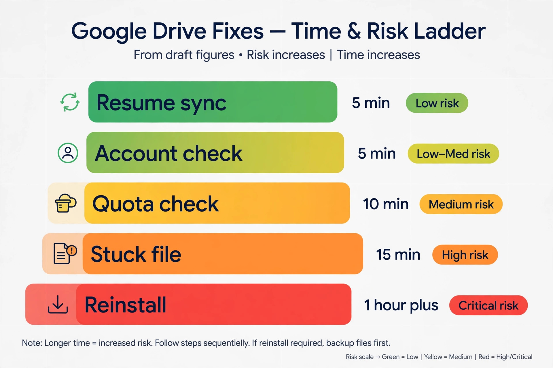 Time and risk ladder for Drive fixes, from 5 minute resume sync to reinstall over an hour
