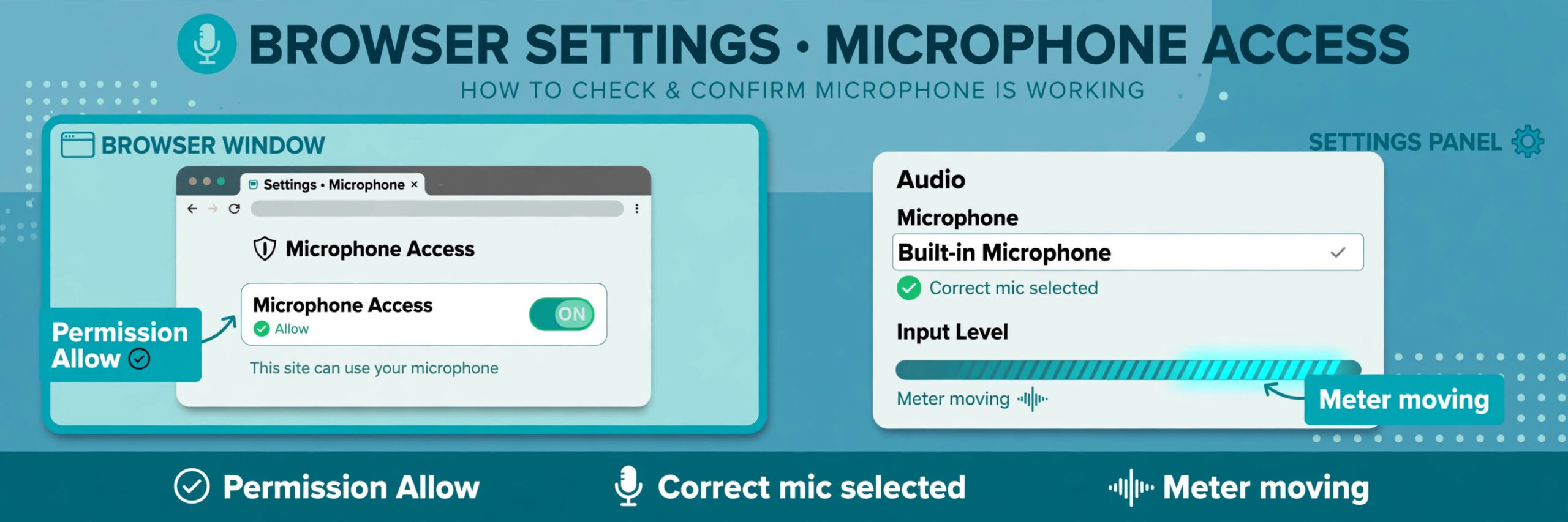 Annotated browser settings mockup showing microphone access allowed, correct mic selected and meter moving