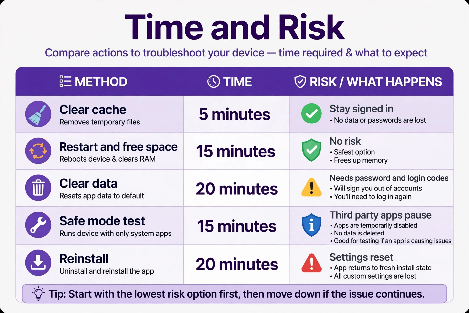 Comparison table of Instagram fix times and risks, from five-minute cache clear to twenty-minute reinstall
