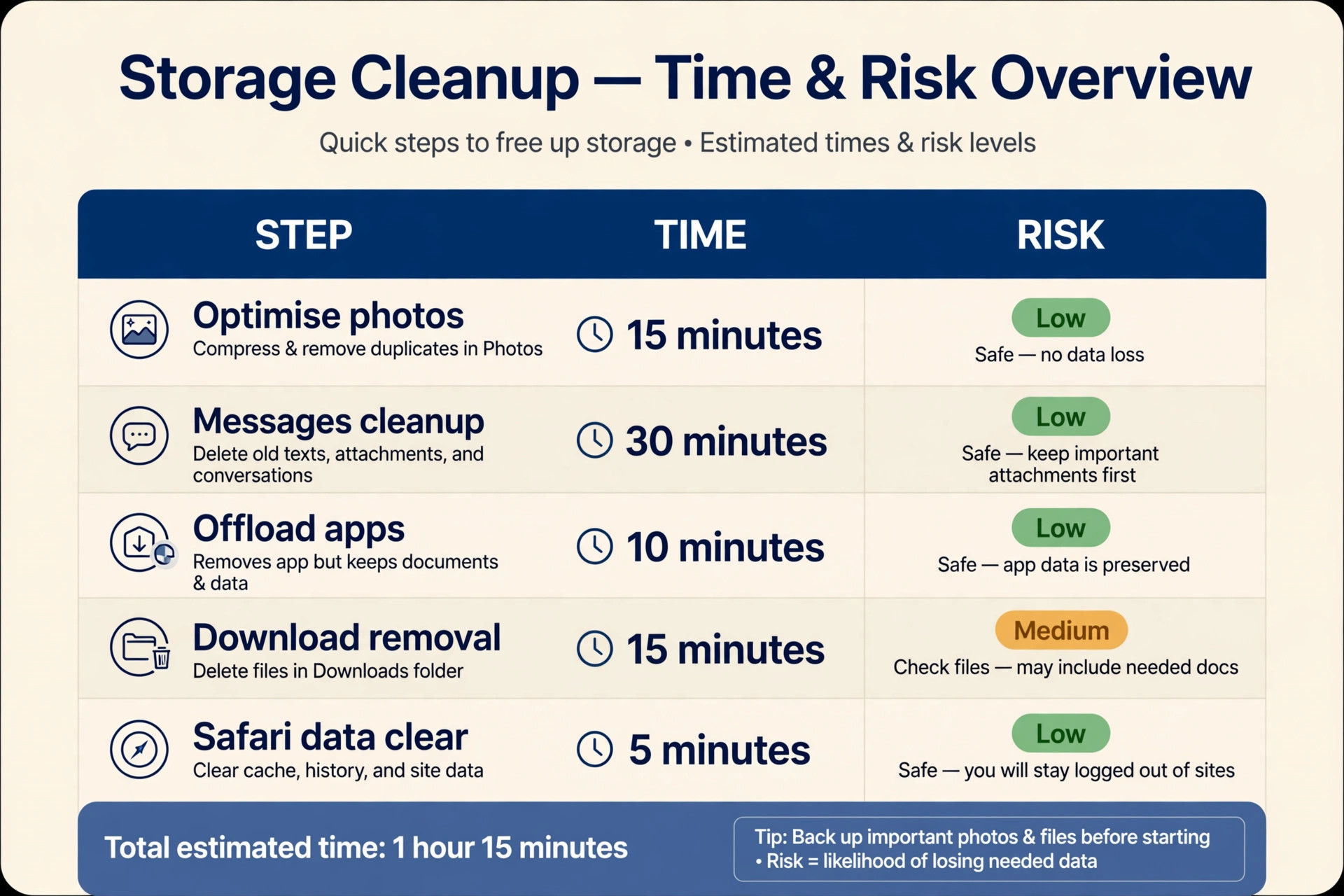 Table of cleanup steps with estimated time and risk level for each