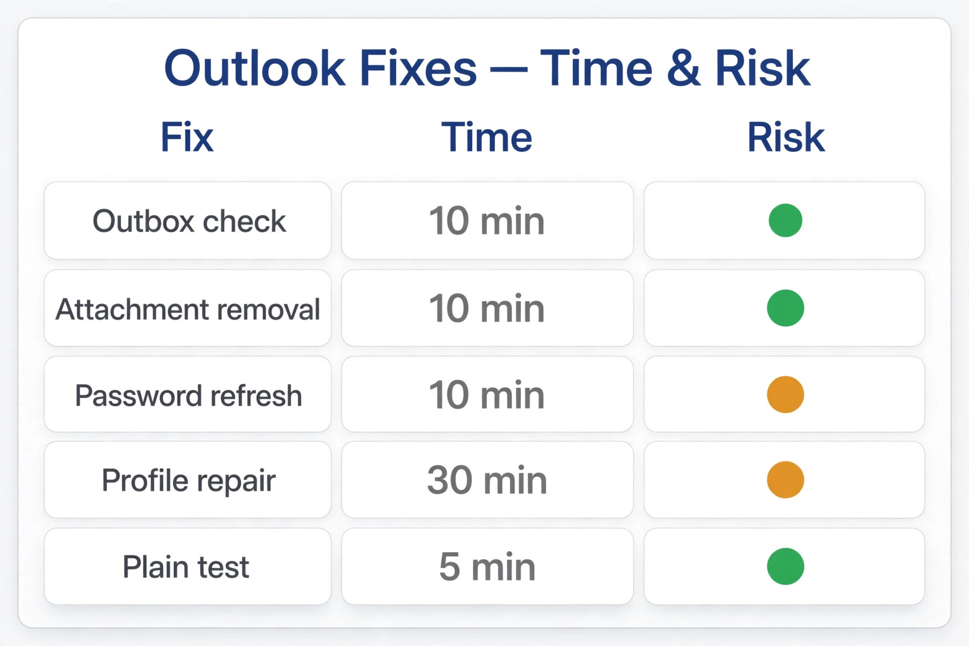 Time and risk table for Outlook fixes, Outbox check 10 minutes, attachment removal 10 minutes, password refresh 10 minutes, profile repair 30 minutes, plain test 5 minutes