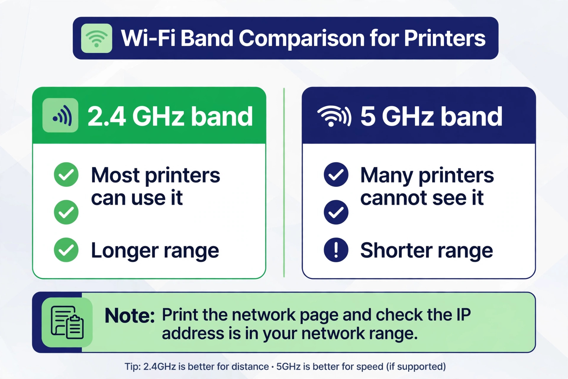 Comparison of the 2.4 GHz band most printers can use against the 5 GHz band many cannot see