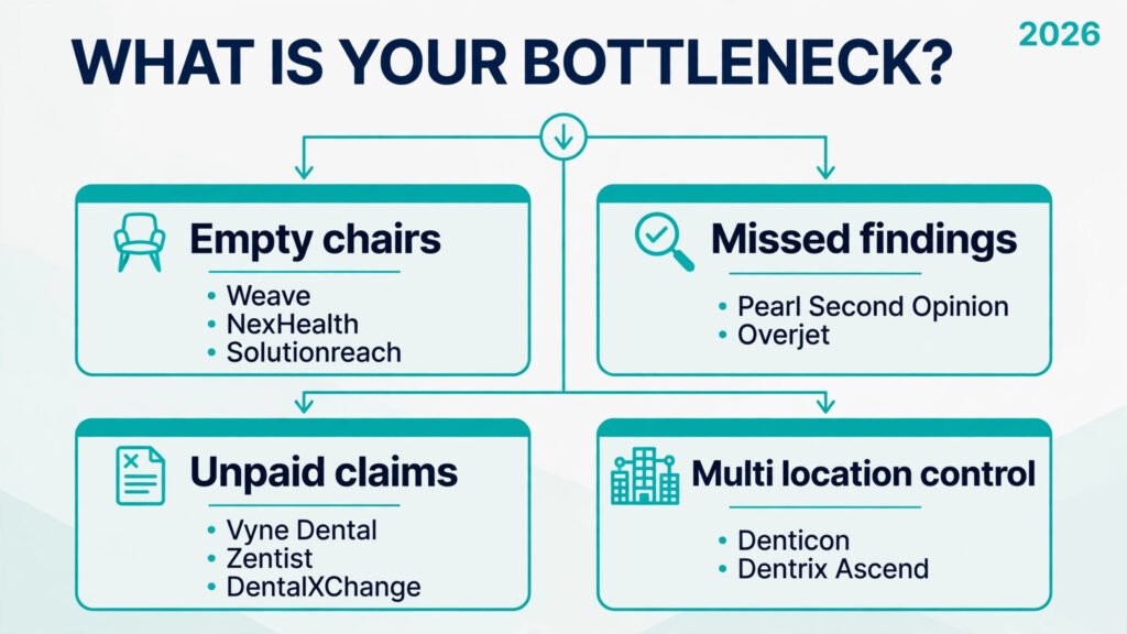 Decision flowchart, pick the right AI tool for dentists for your bottleneck