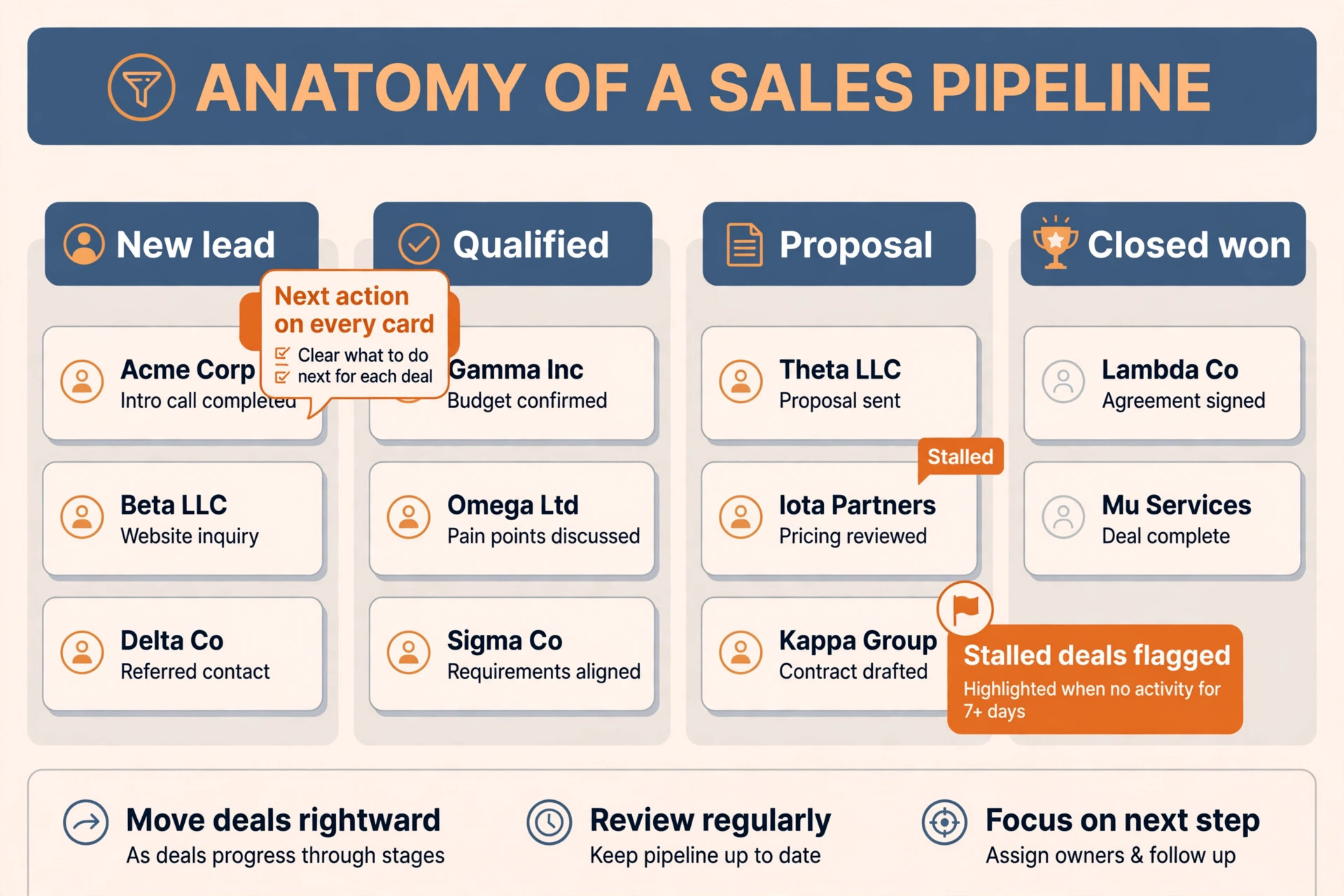 Annotated view of a CRM pipeline showing deal stages and next actions
