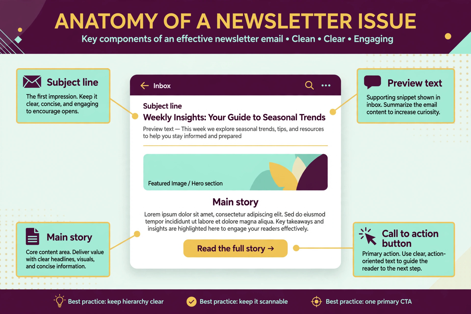 Annotated view of a newsletter email showing subject, preview and call to action