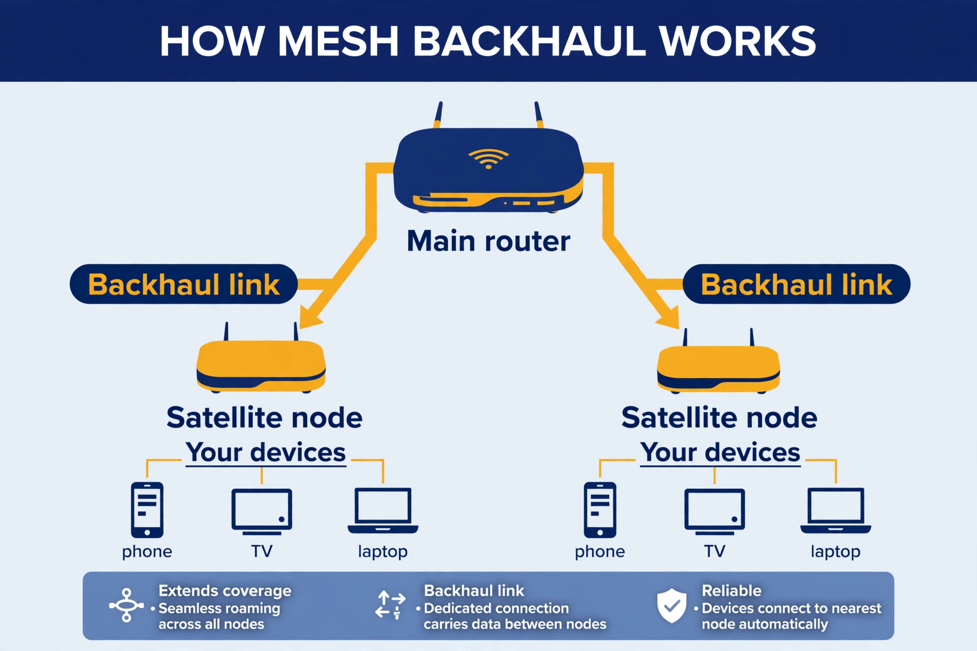 Annotated view of a mesh system showing backhaul link and device connections