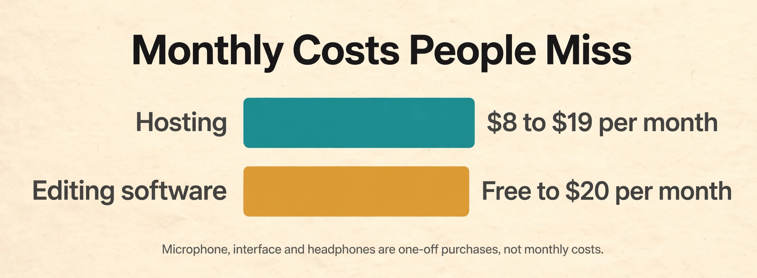 Monthly podcast costs at a glance, hosting 8 to 19 dollars a month and editing software free to 20 dollars a month" — Bar chart delivered by coordinator (see correction note)