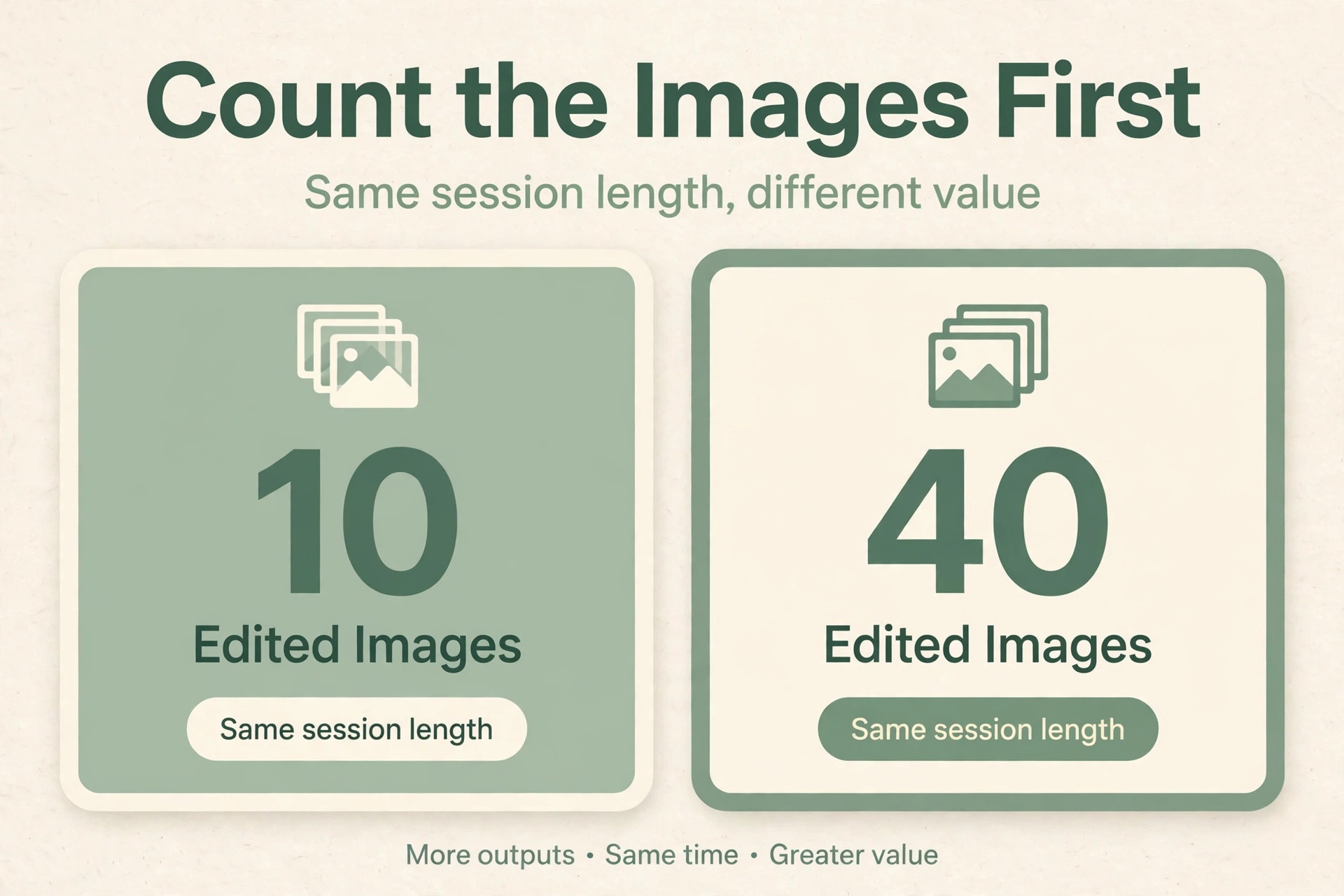 Count the images first comparison showing 10 versus 40 edited images at the same session length