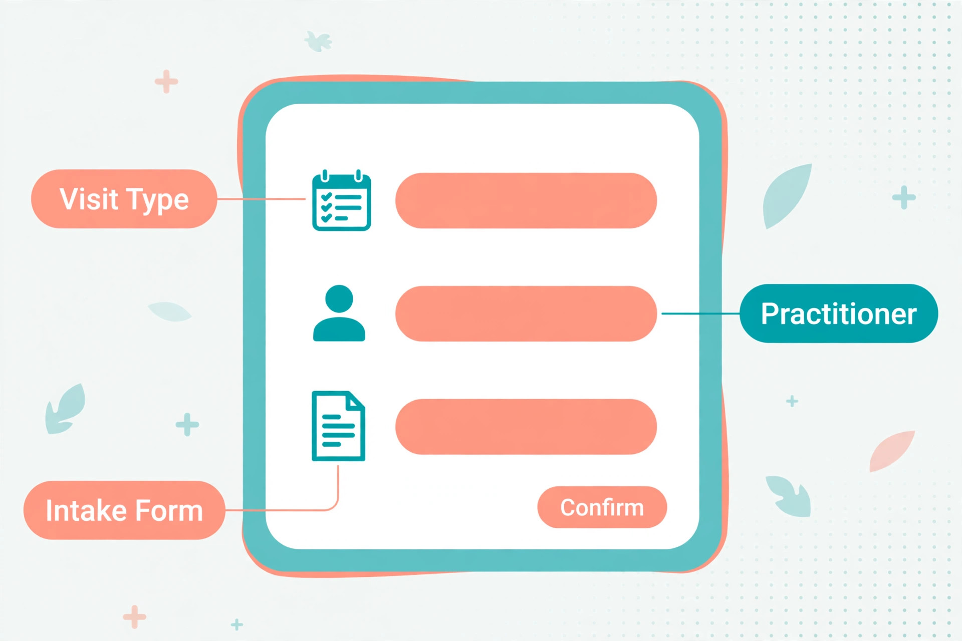 Annotated appointment confirmation with callouts for visit type, practitioner, intake form and confirm