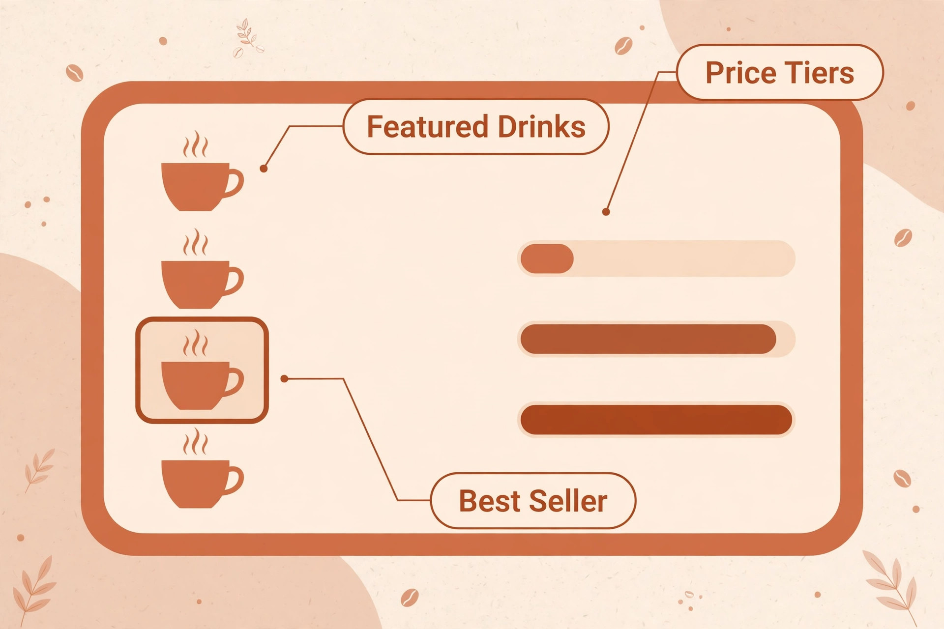 Annotated coffee menu with callouts for price tiers, featured drinks and best seller