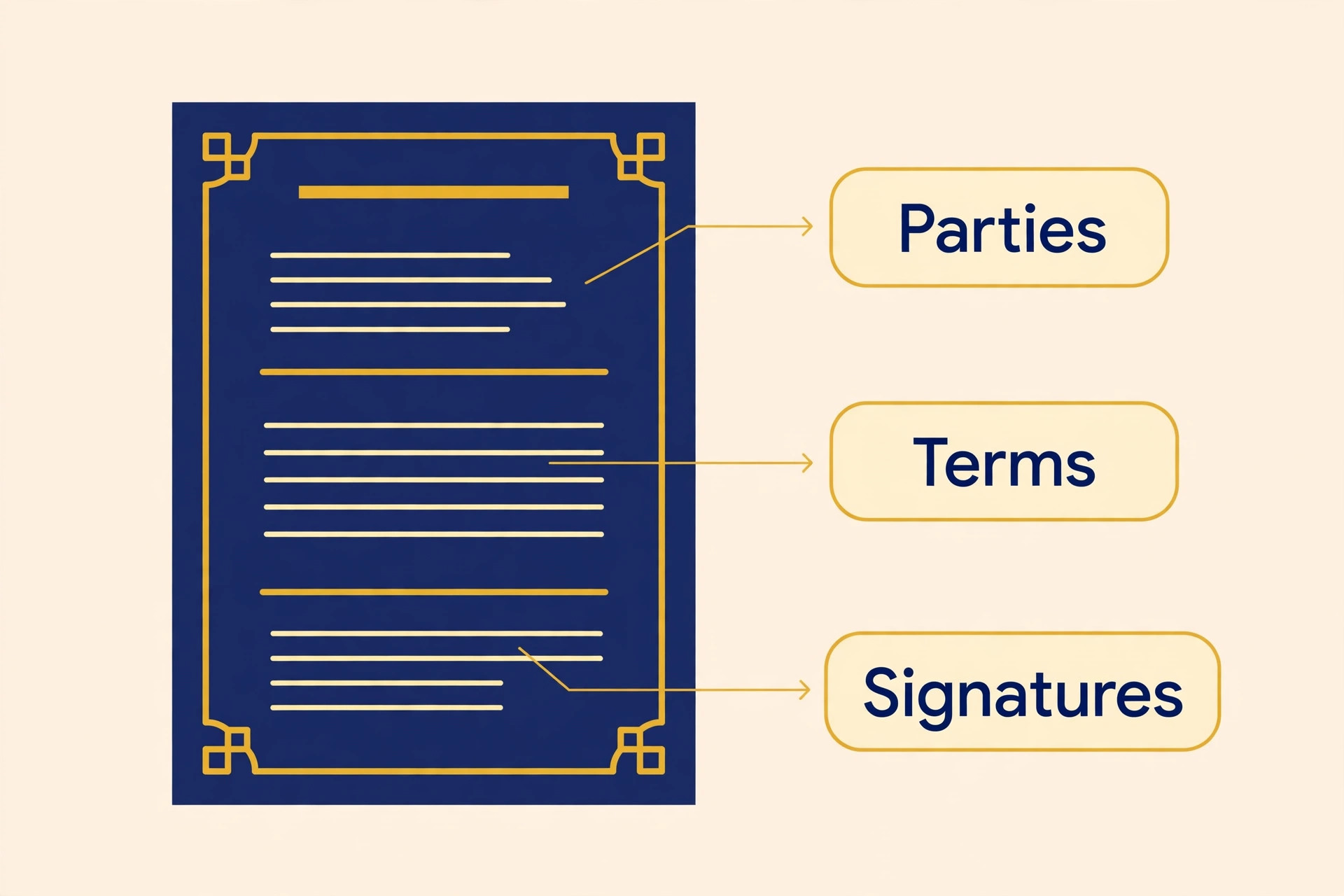 Annotated contract document with callouts for parties, terms and signatures, no figures