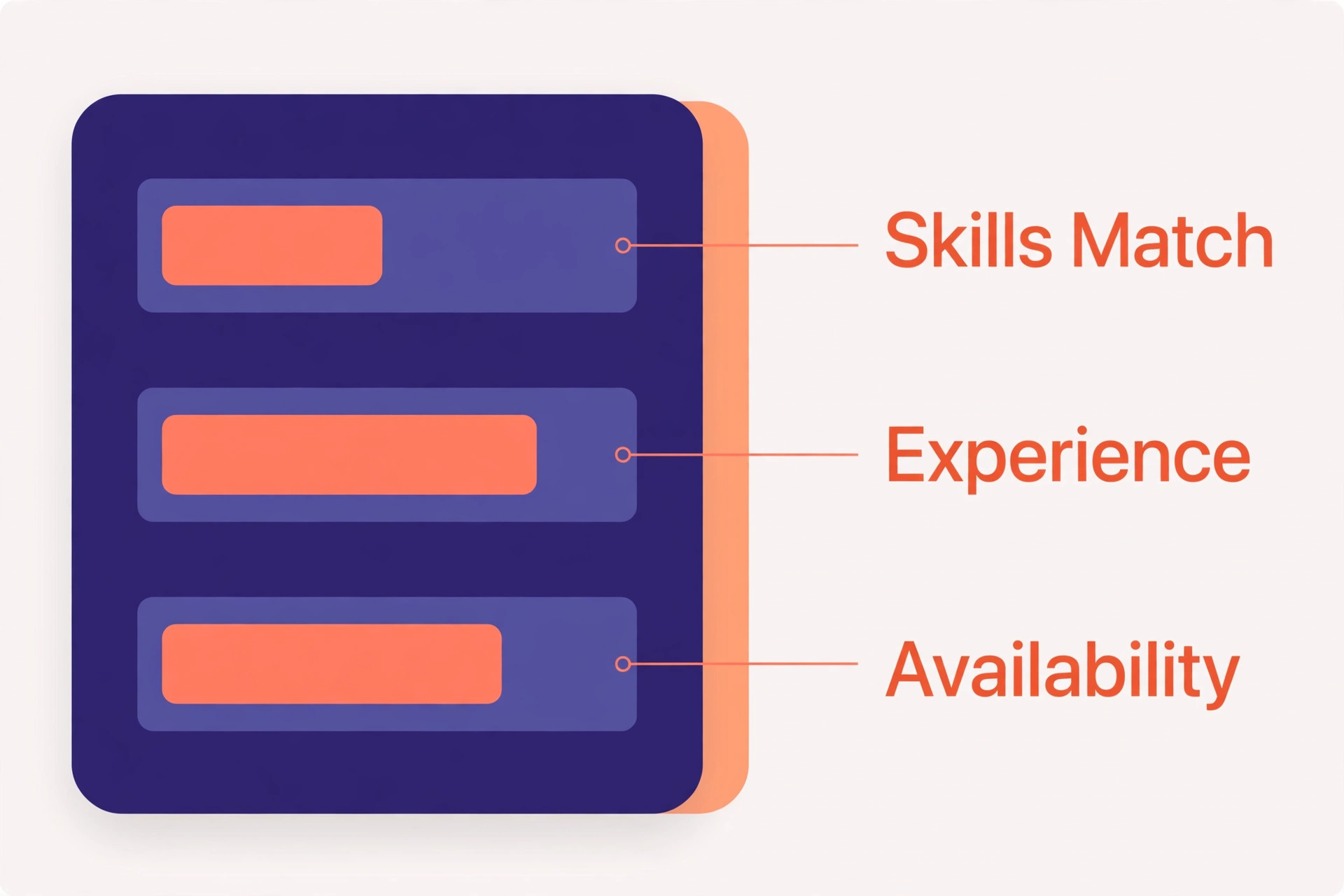 Annotated candidate scorecard with callouts for skills match, experience and availability