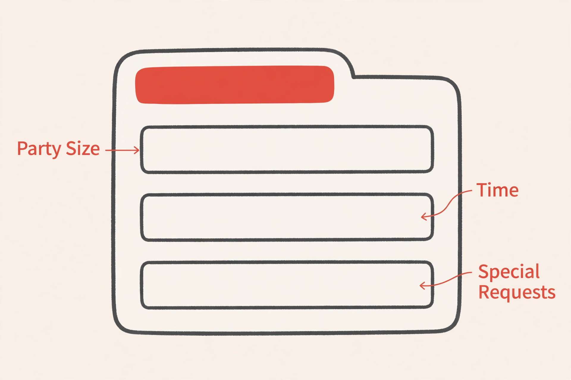 Annotated reservation form with callouts for party size, time and special requests