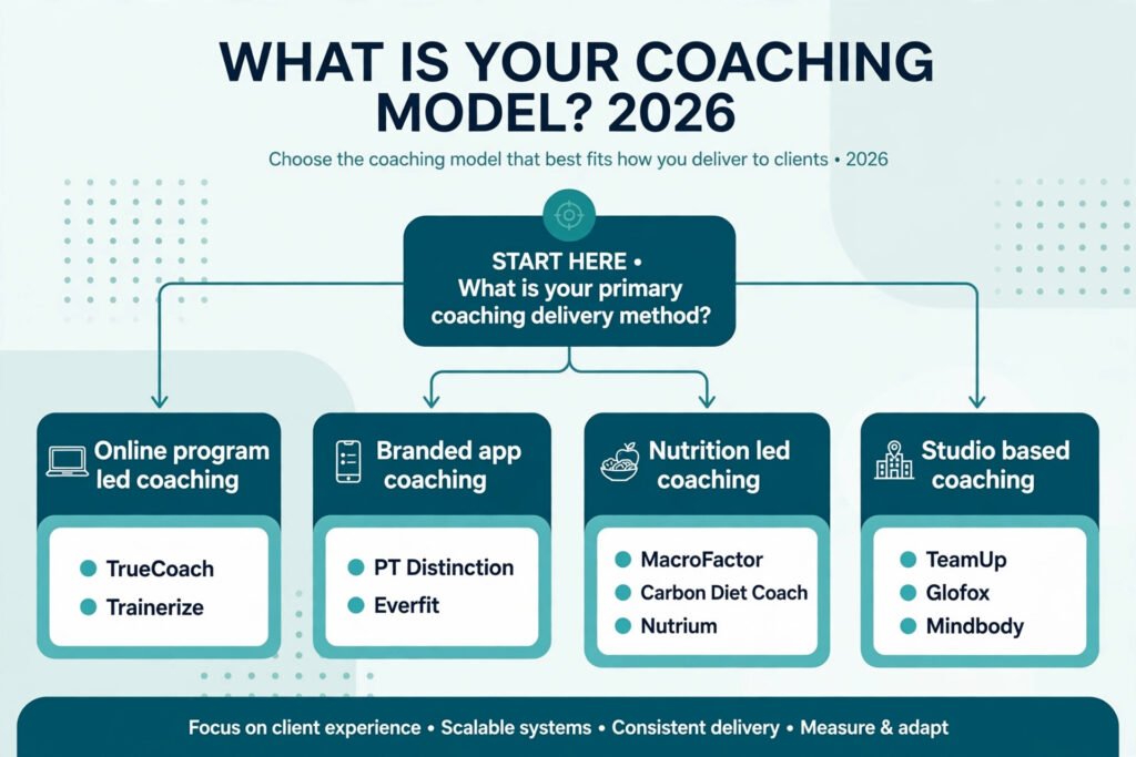 Decision flowchart, pick the right fitness coach tool for your coaching model