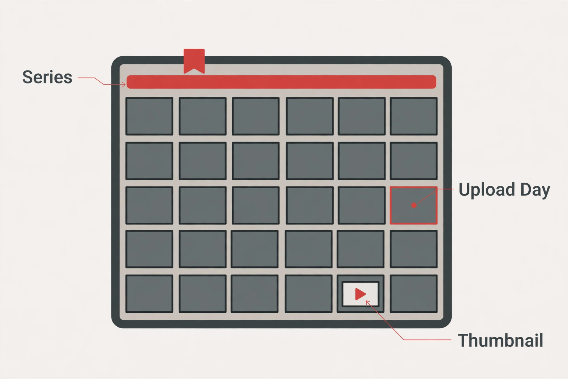 Annotated content calendar with callouts for series, upload day and thumbnail