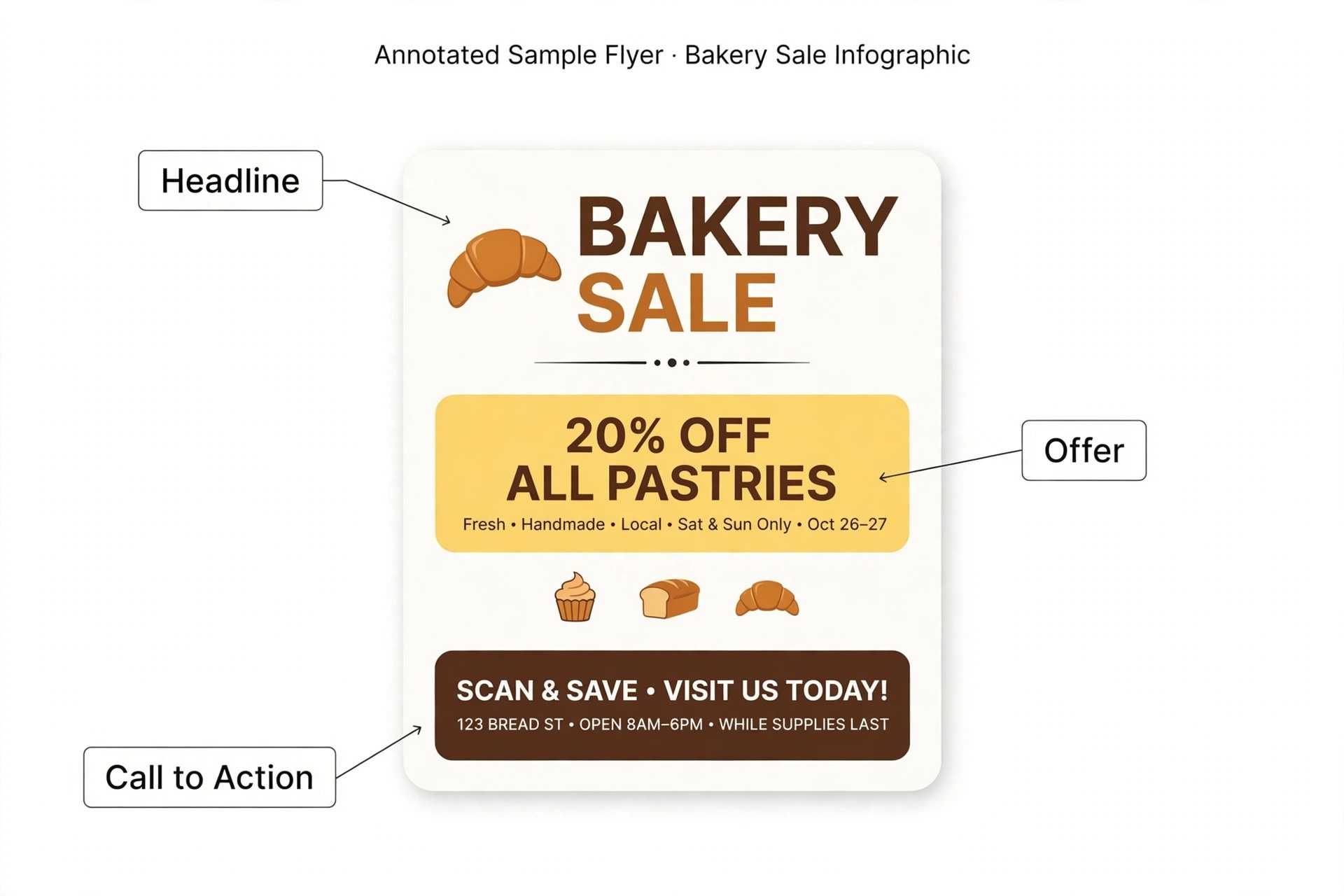 Annotated flyer showing headline offer and call to action placement