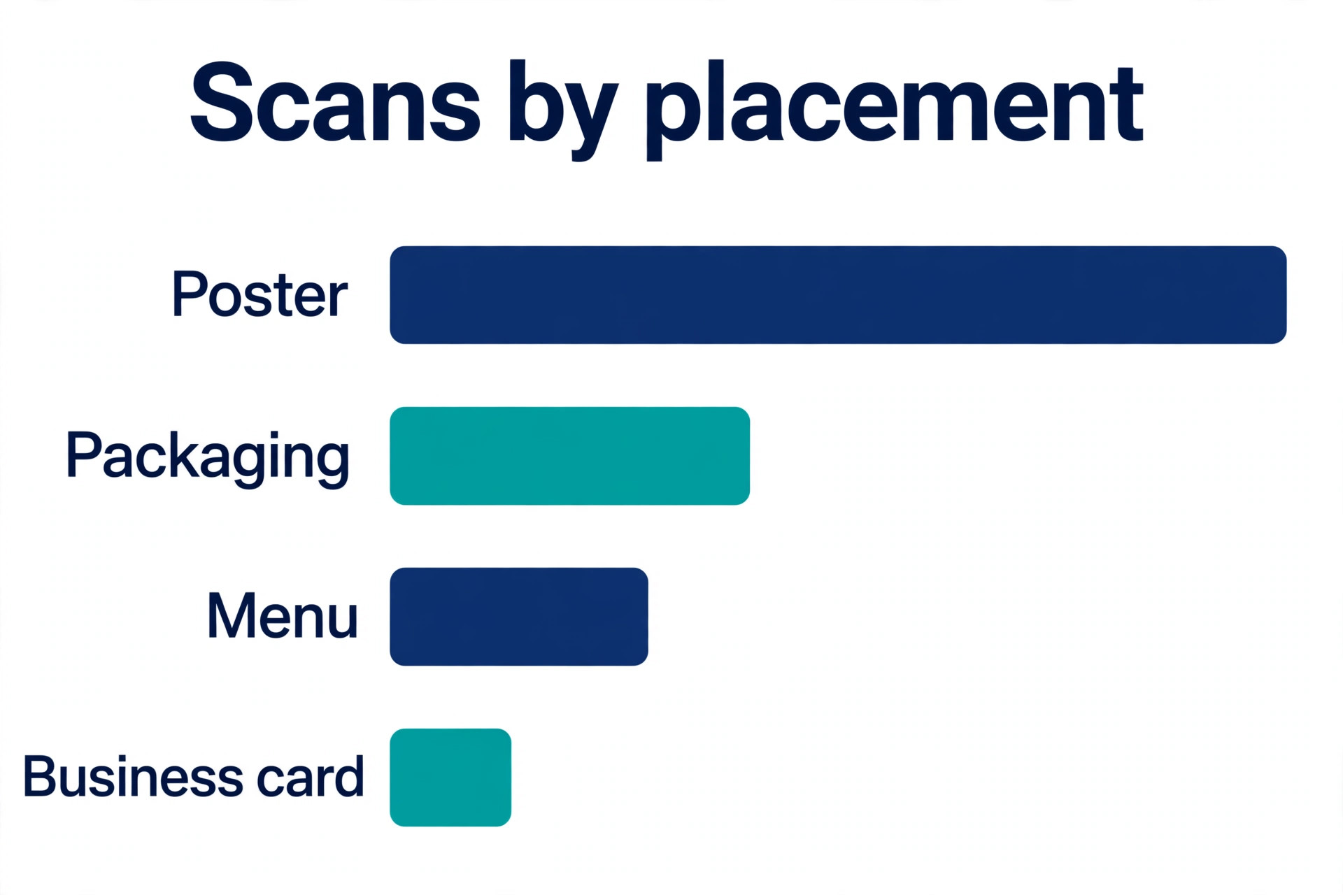 Data visual showing QR scan counts by placement