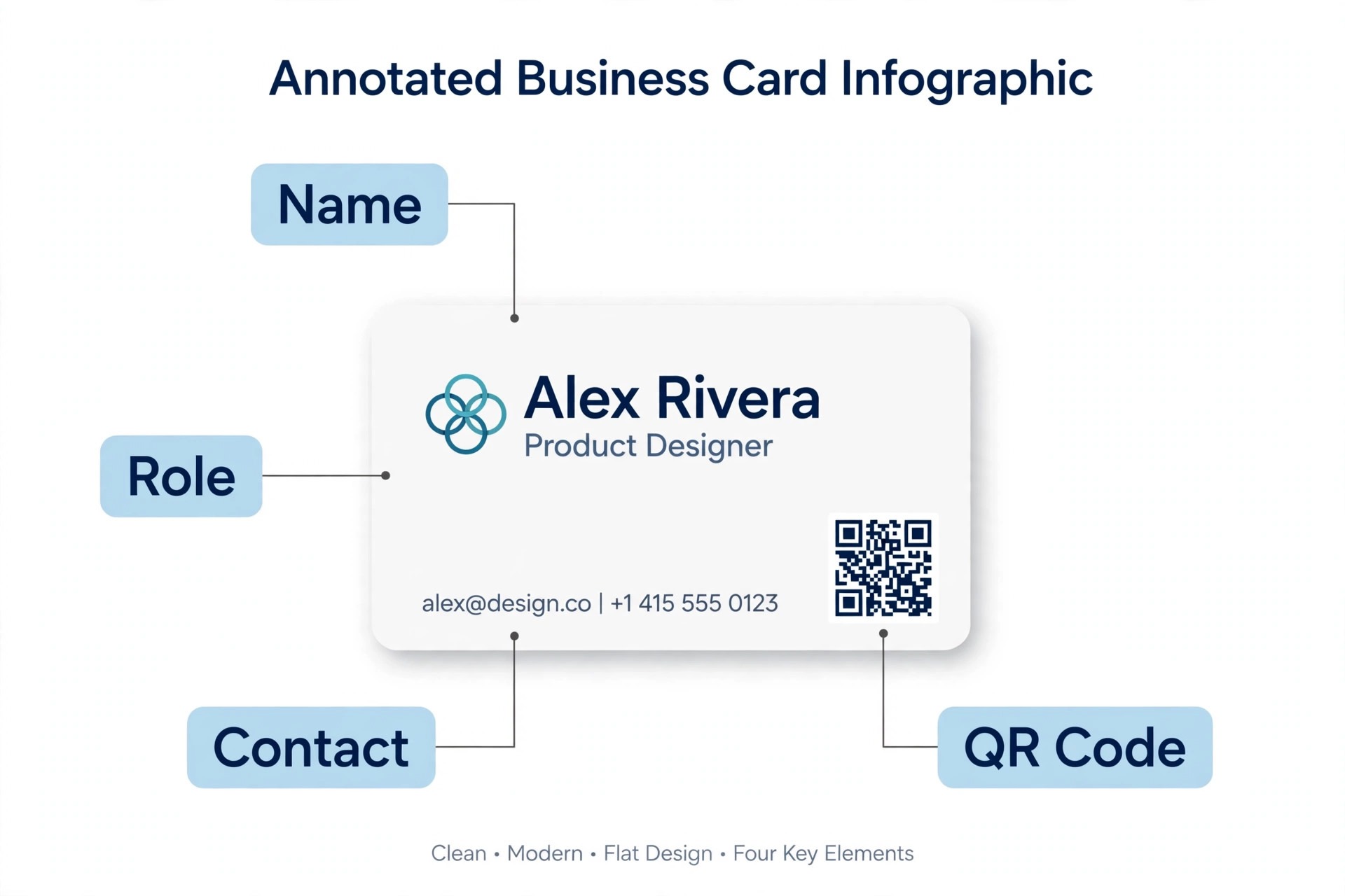 Annotated business card showing name role contact and QR zones