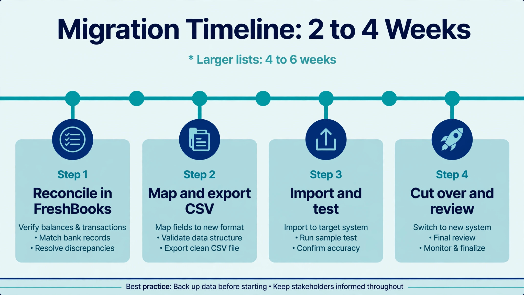FreshBooks to QuickBooks Online timeline visual for a small business