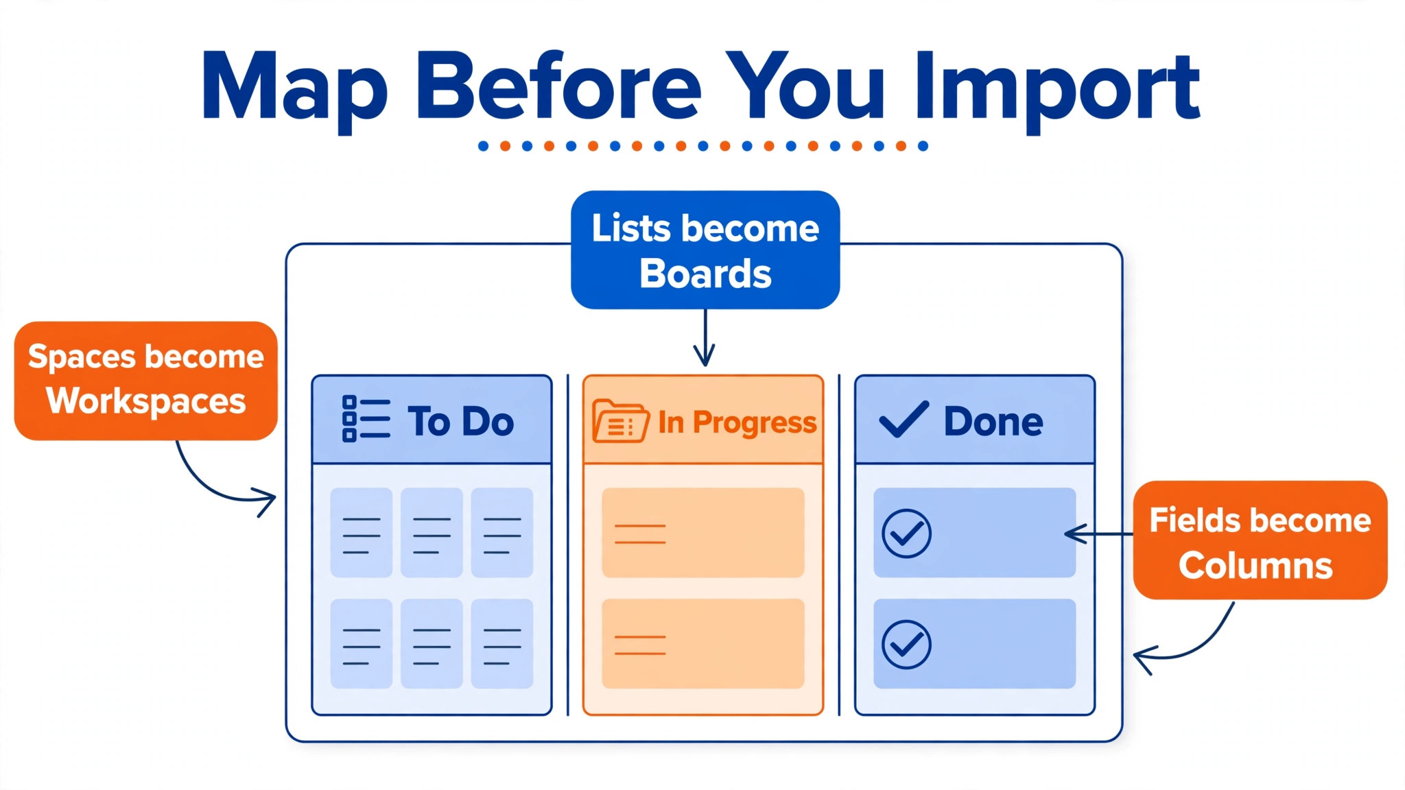 ClickUp to Monday annotated visual for a marketing team