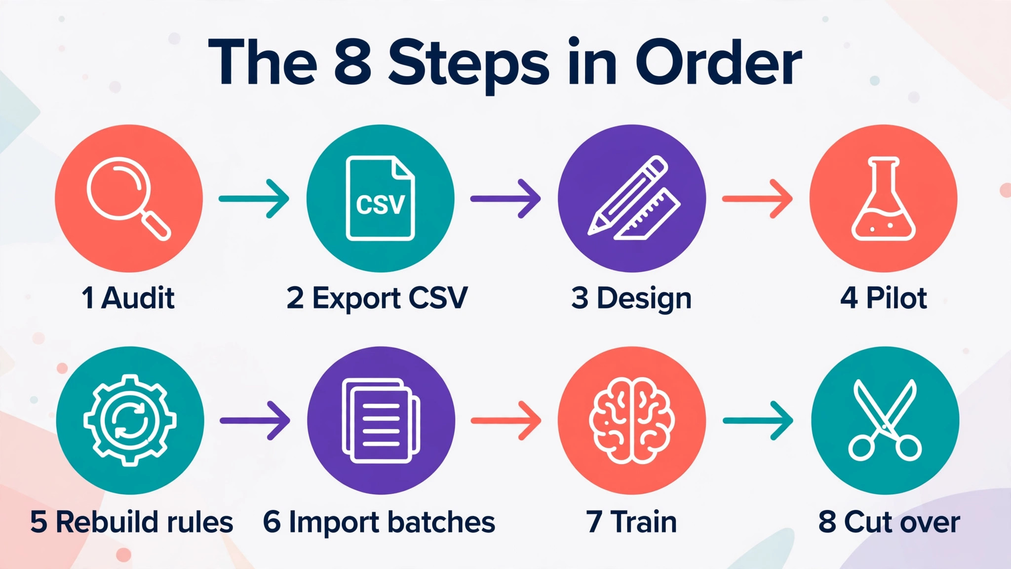 Monday to Asana decision visual for a operations team