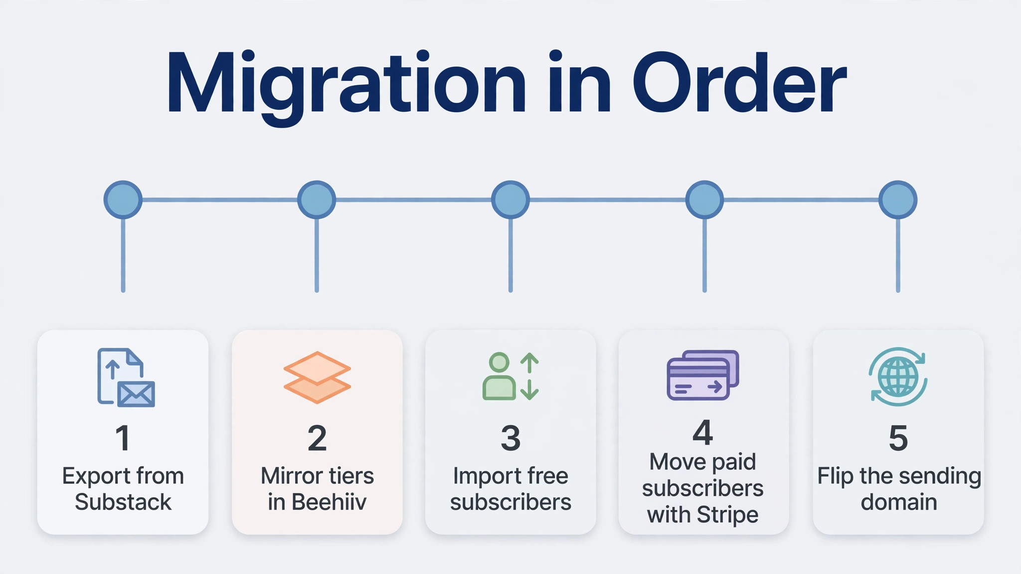 Substack to Beehiiv timeline visual for a newsletter creators