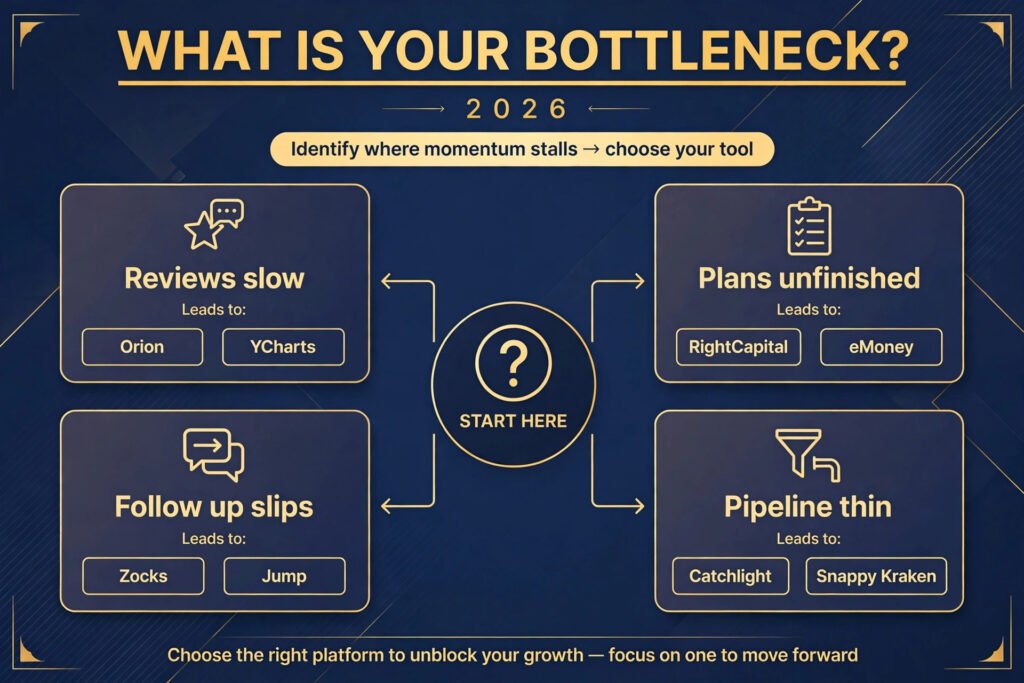 Decision flowchart, pick the right financial advisor tool for your bottleneck