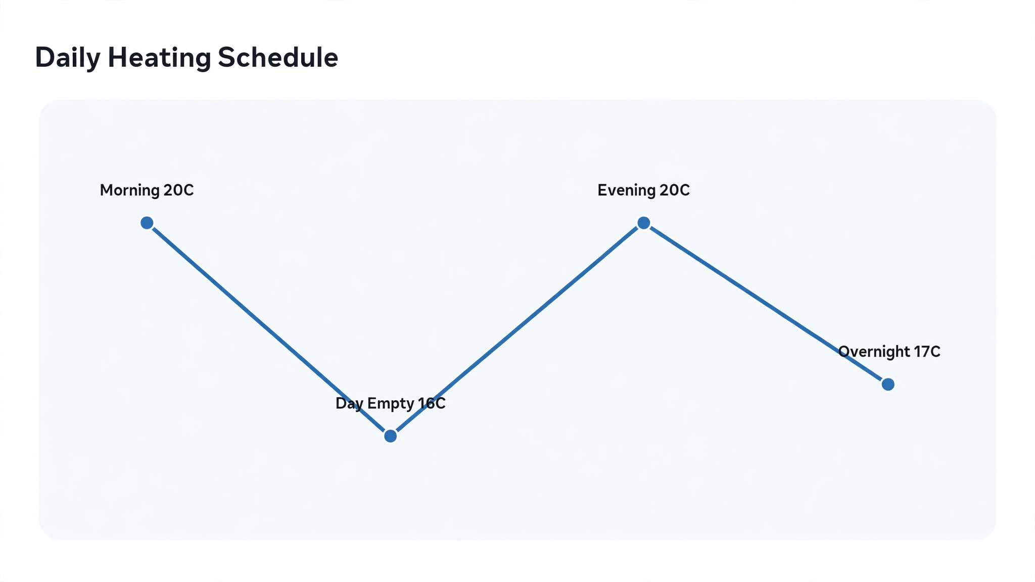 Chart showing temperature setbacks across morning, daytime, evening and overnight periods