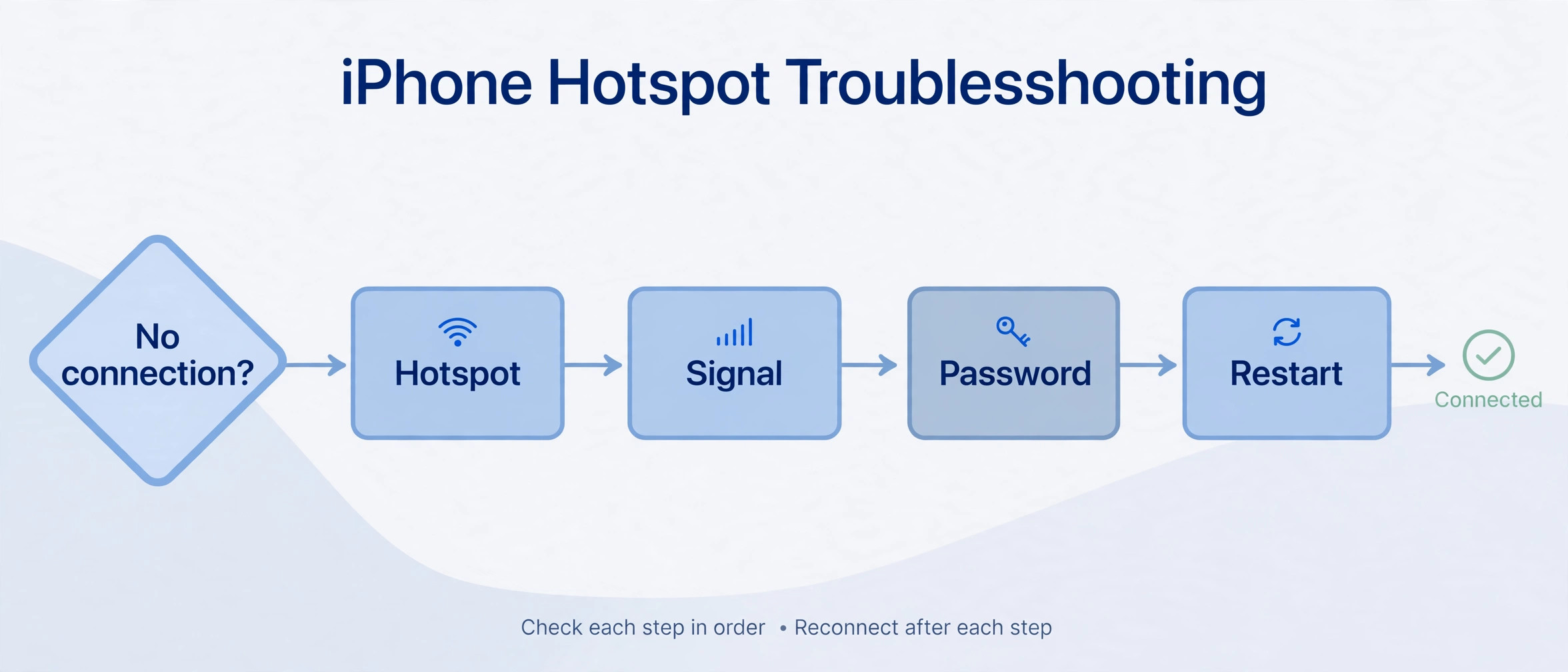 iPhone hotspot visual tied to the The Checks Most Guides Skip section of this guide