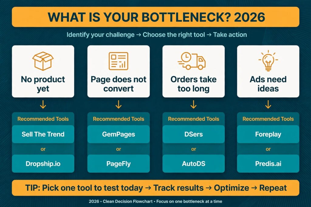 Decision flowchart, pick the right dropshipper tool for your bottleneck