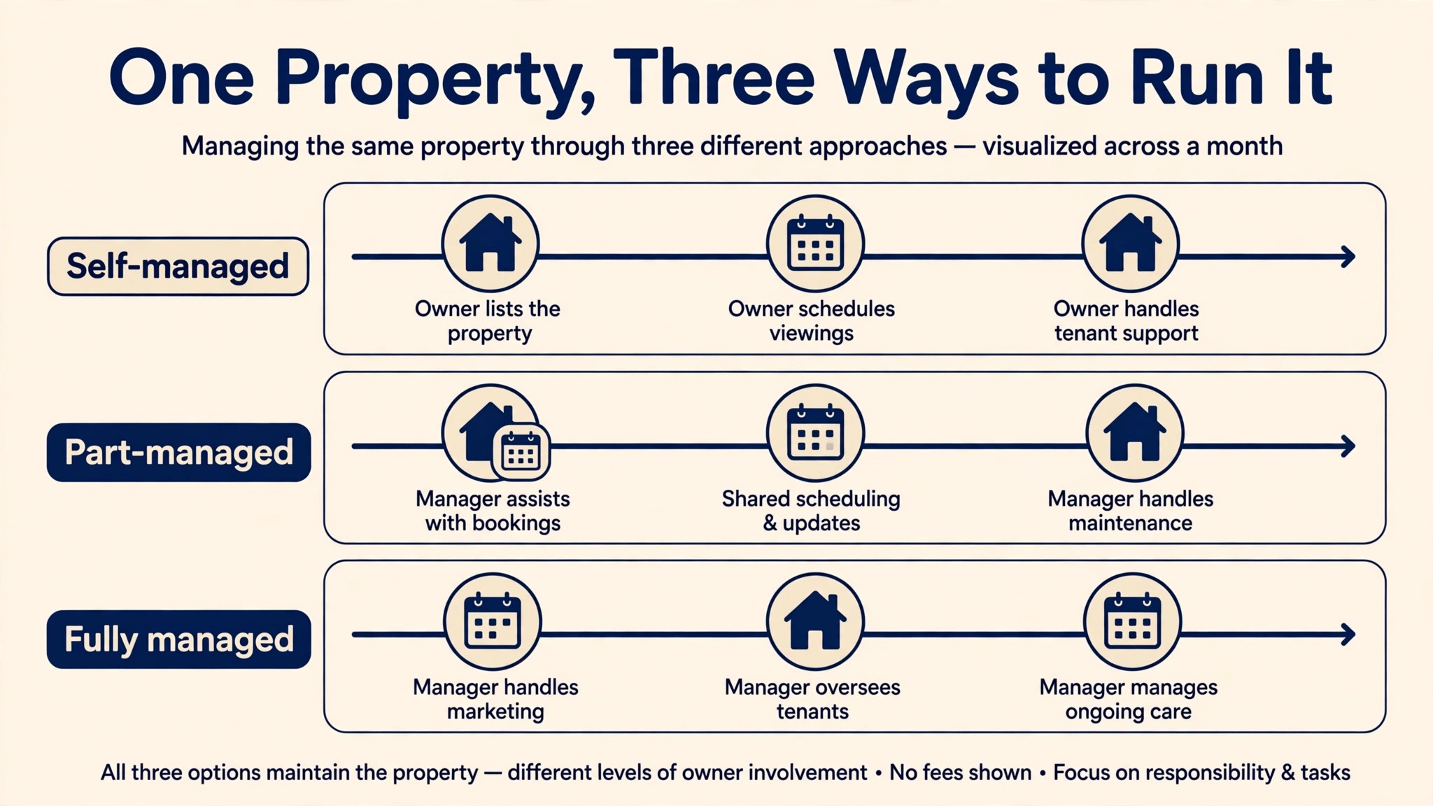 Airbnb monthly cost visual tied to the Costs Hosts Forget Until They Arrive section of this guide