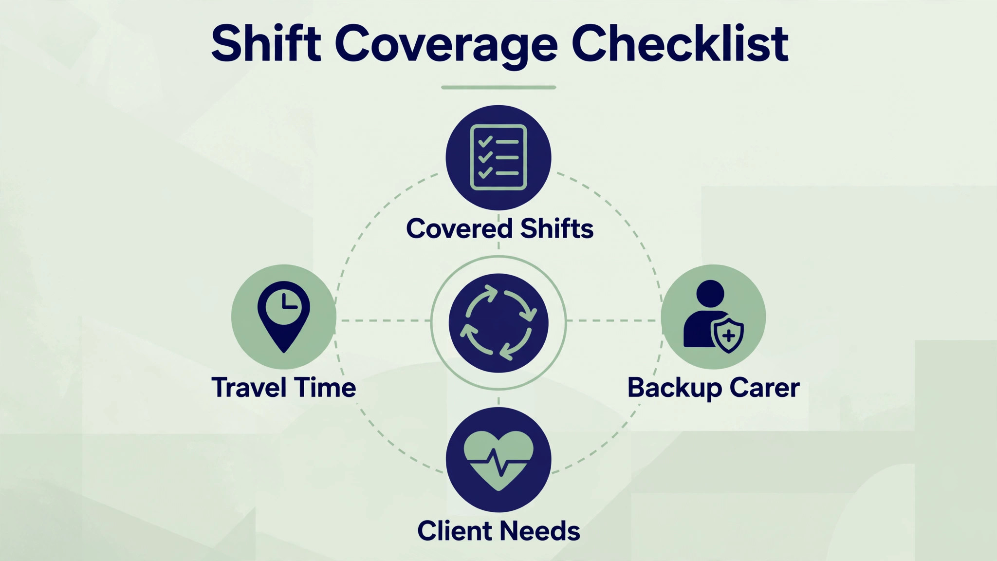 Shift Coverage Checklist visual for a home care agency