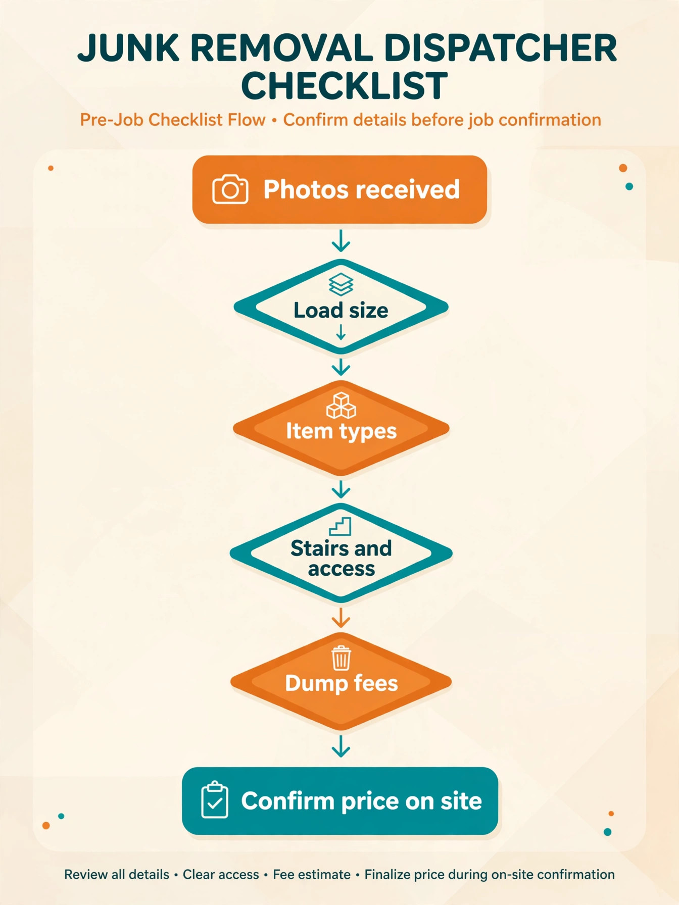 Load Based Price Template visual for a junk removal business