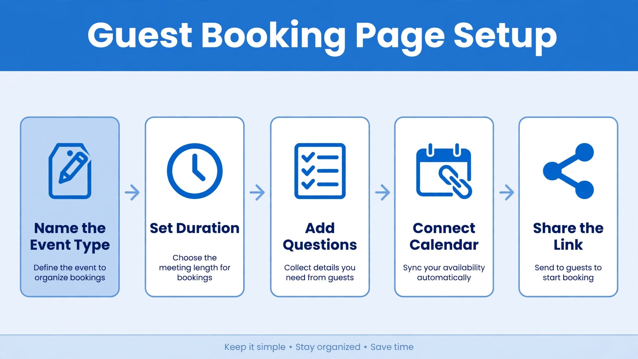 Flowchart of booking page setup steps