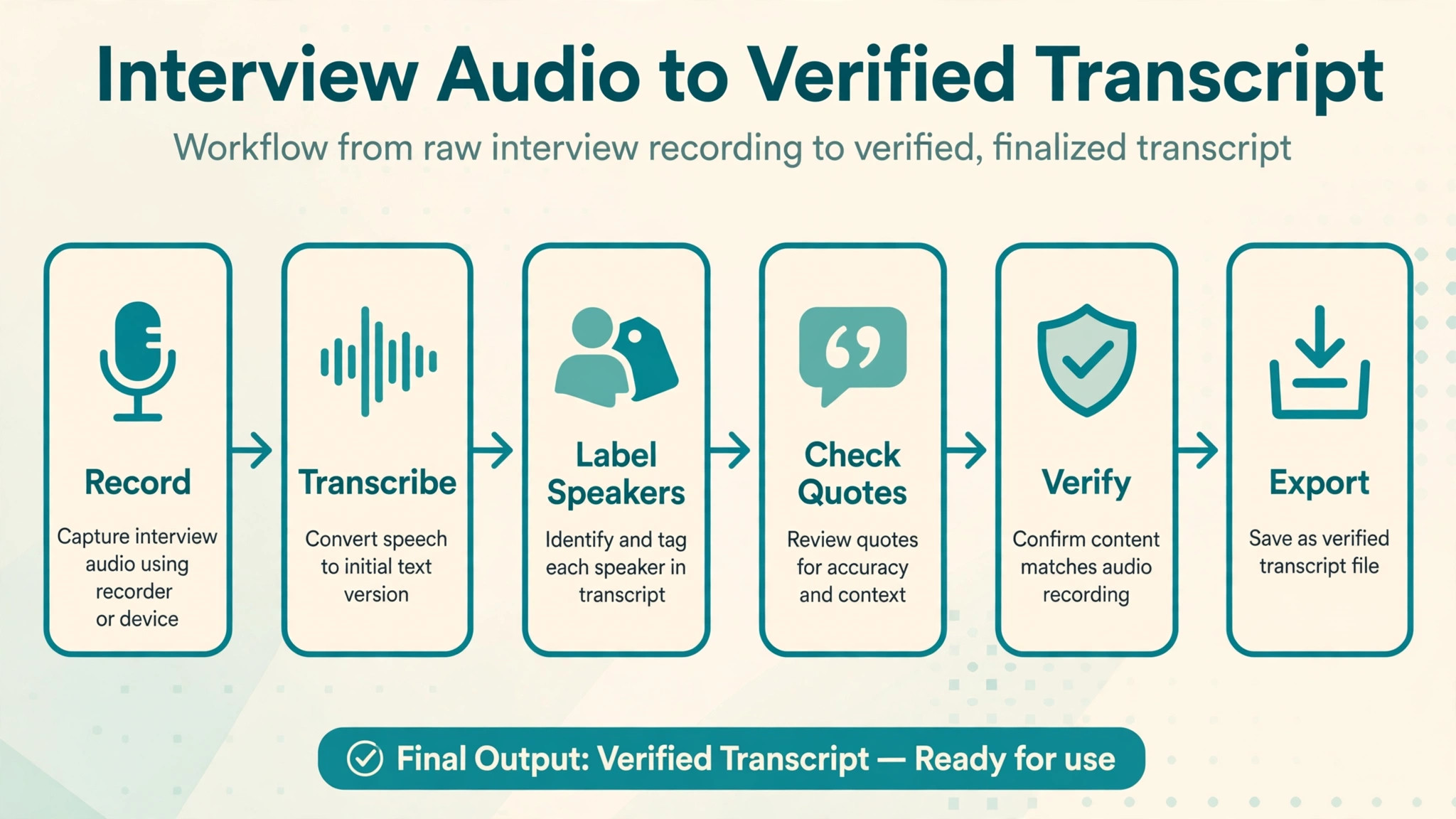 Flowchart from interview audio to verified transcript