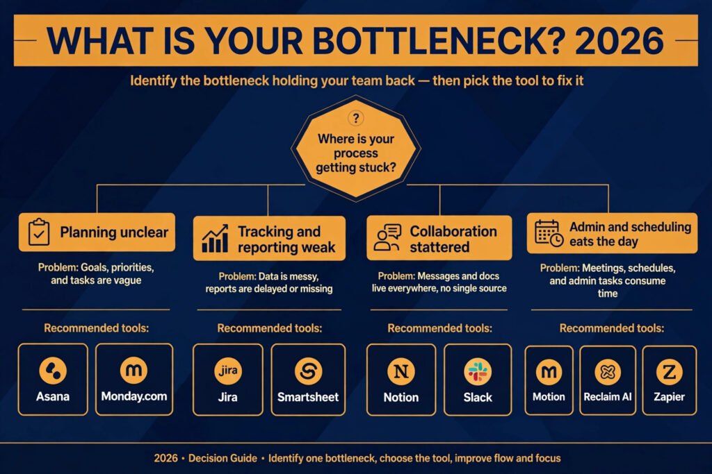 Decision flowchart, pick the right project manager tool for your biggest bottleneck