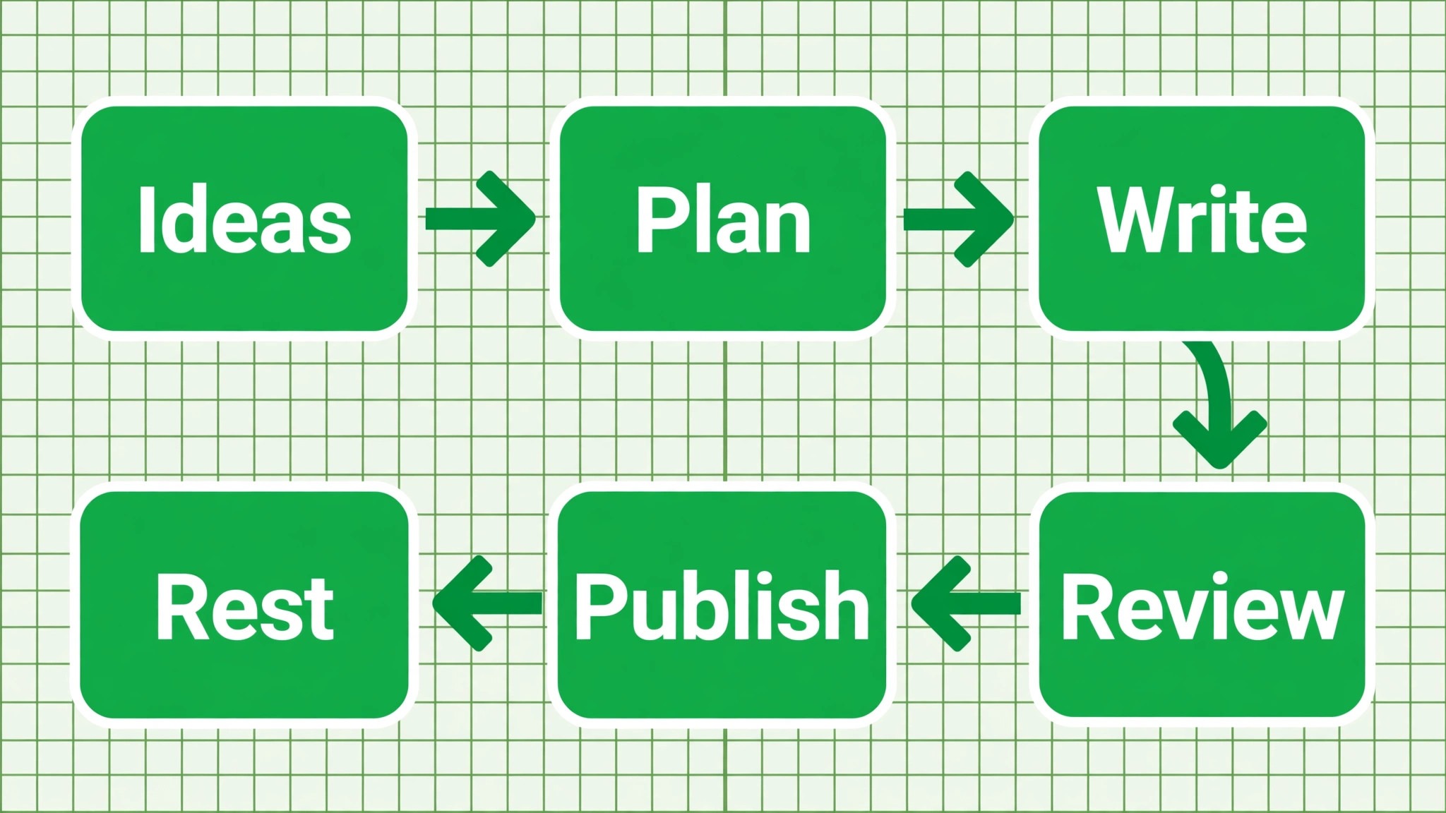 Monthly content planning workflow