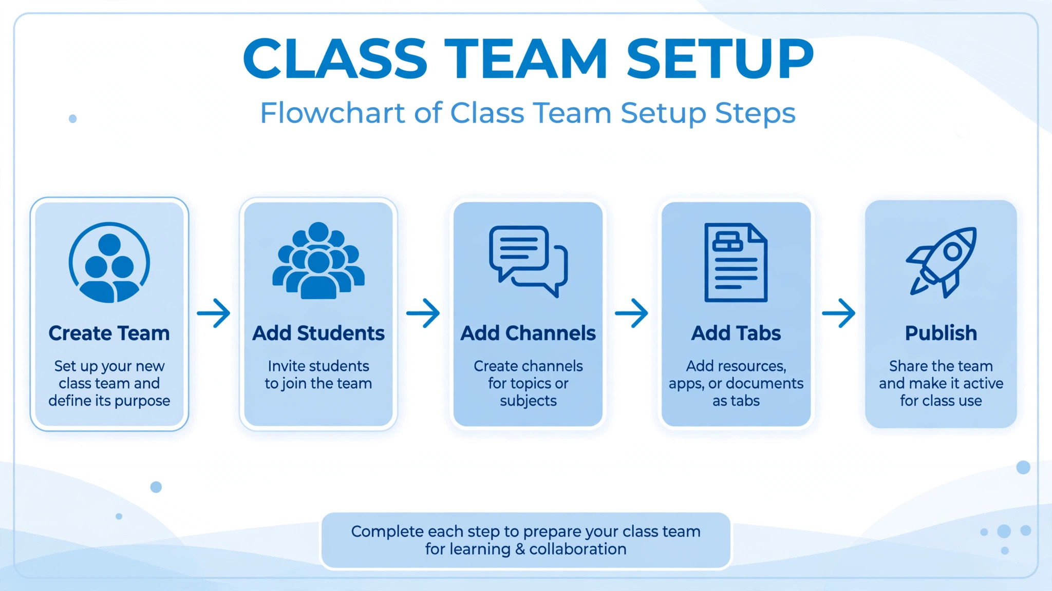 Flowchart of class team setup steps