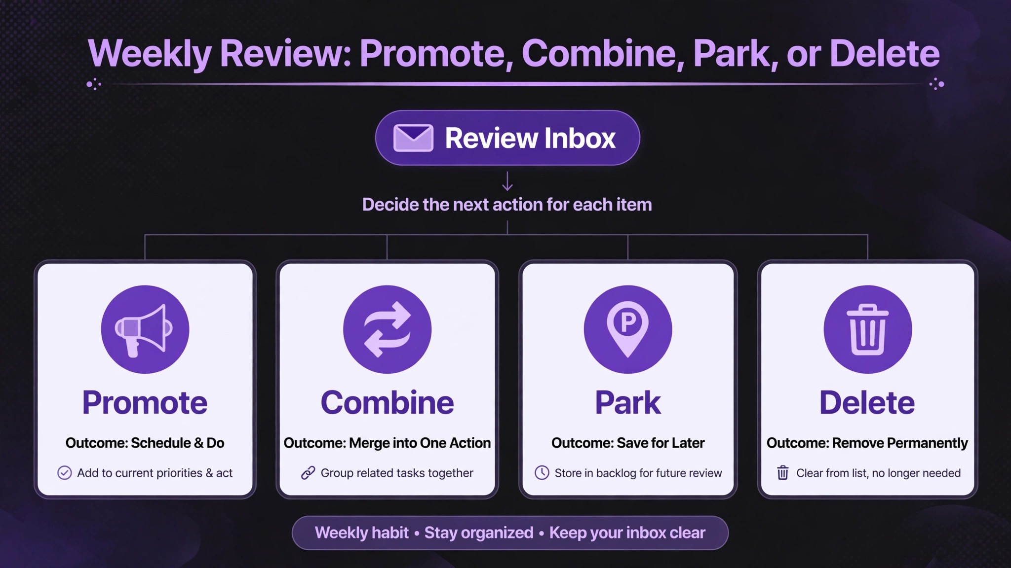 Flowchart of promote combine park or delete decisions