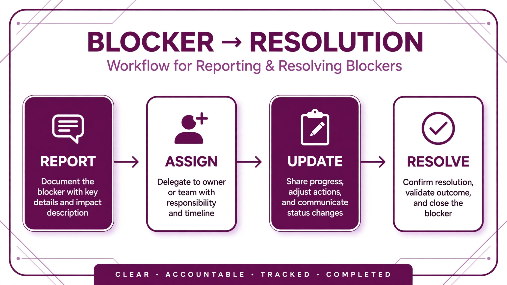 Flowchart from reported blocker to resolution